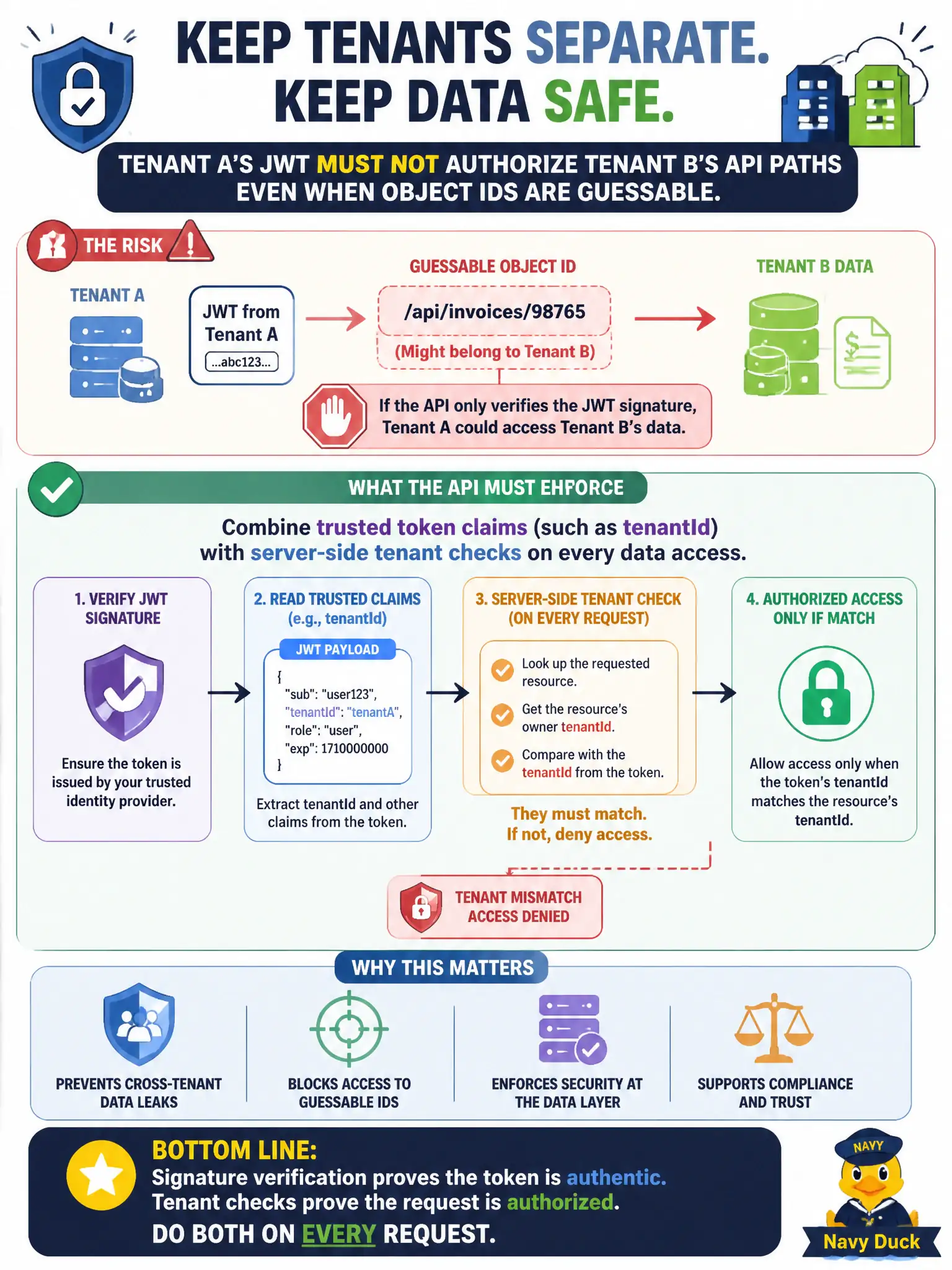 To Create an exciting colorful infographic that explains the concepts in the question: Question: Tenant A's JWT must not authorize Tenant B's API paths even when object IDs are guessable. Beyond verifying the JWT signature, what must the API enforce? Correct Answer: Combine trusted token claims (such as tenantId) with server-side tenant checks on every data access Put EVERY visible label in double quotes. No people. No A/B/C/D letters. In one of the four corners put a little "Navy Duck".