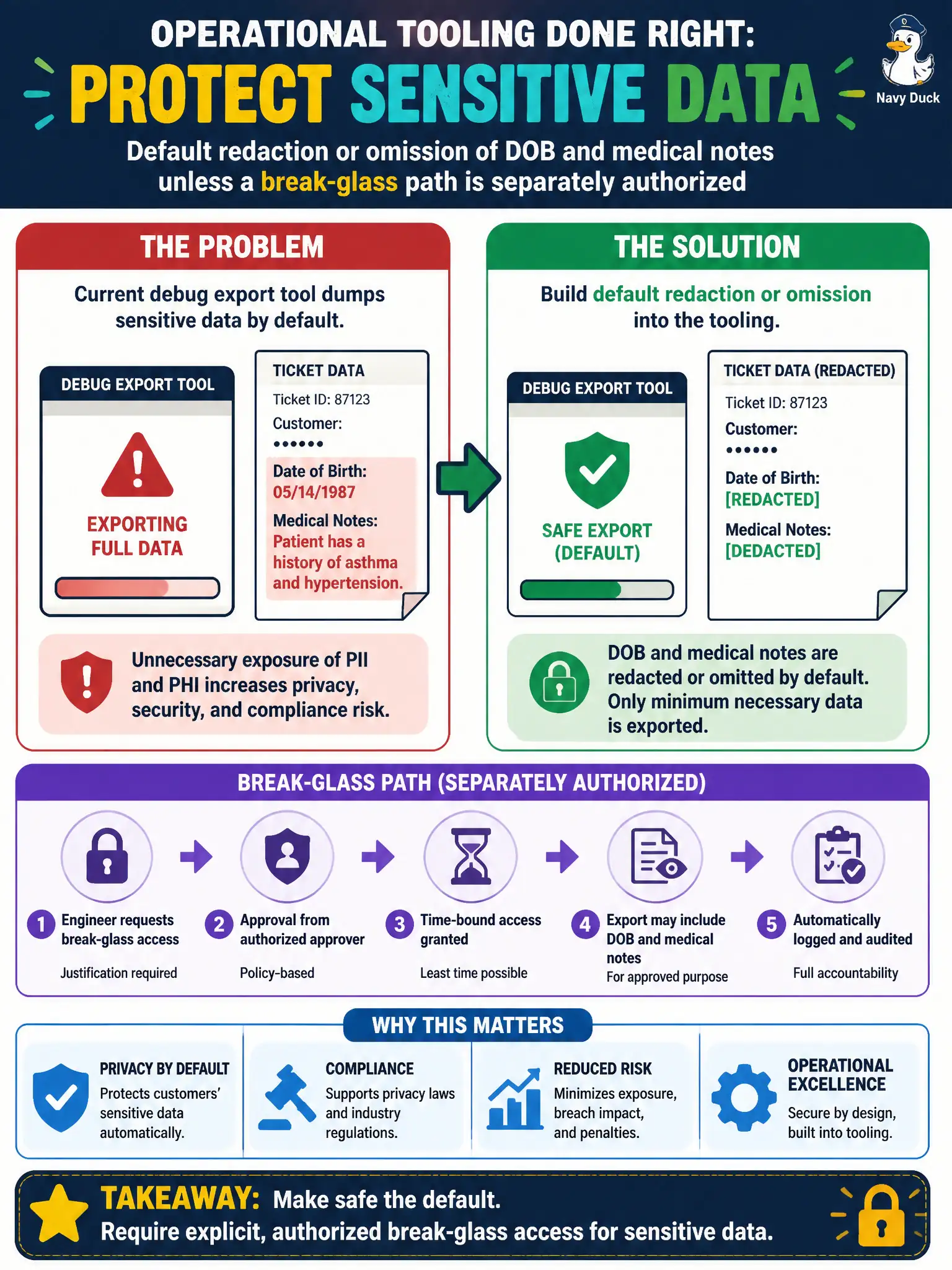 To Create an exciting colorful infographic that explains the concepts in the question: Question: A debug export tool used by support engineers dumps full date-of-birth values and medical notes from tickets by default. What should be built into that operational tooling? Correct Answer: Default redaction or omission of DOB and medical notes unless a break-glass path is separately authorized Put EVERY visible label in double quotes. No people. No A/B/C/D letters. In one of the four corners put a little "Navy Duck".