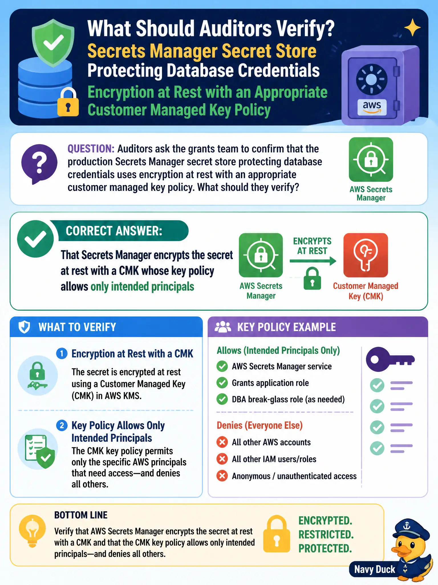 To Create an exciting colorful infographic that explains the concepts in the question: Question: Auditors ask the grants team to confirm that the production Secrets Manager secret store protecting database credentials uses encryption at rest with an appropriate customer managed key policy. What should they verify? Correct Answer: That Secrets Manager encrypts the secret at rest with a CMK whose key policy allows only intended principals Put EVERY visible label in double quotes. No people. No A/B/C/D letters. In one of the four corners put a little "Navy Duck".