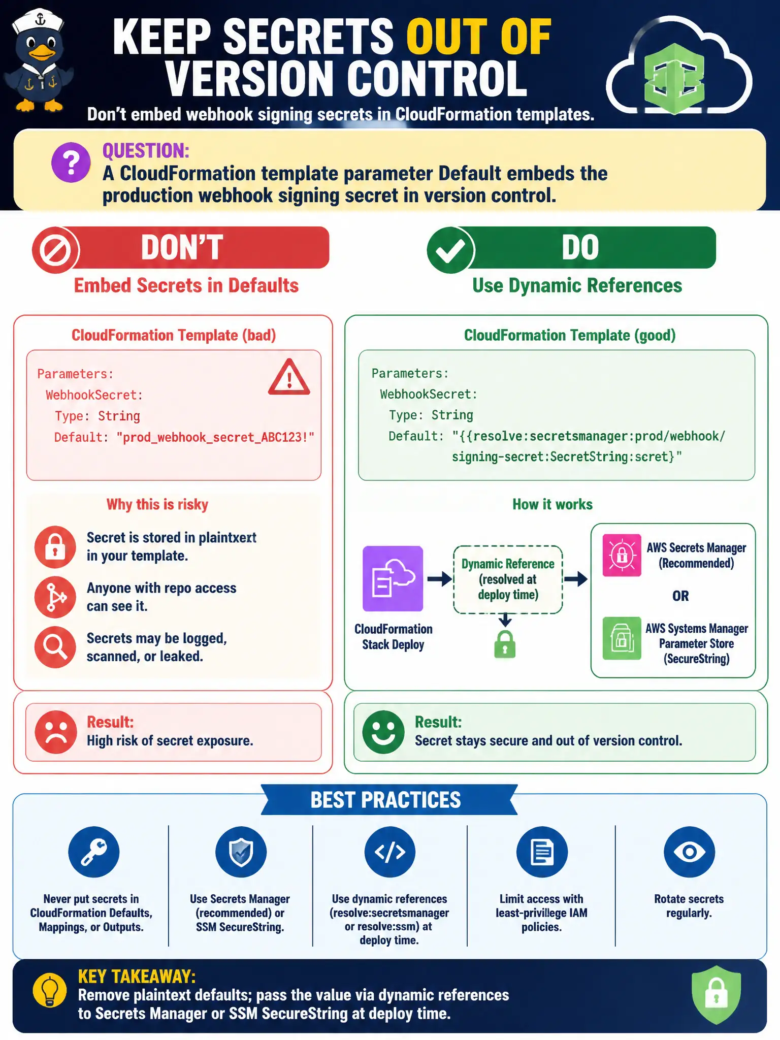 To Create an exciting colorful infographic that explains the concepts in the question: Question: A CloudFormation template parameter Default embeds the production webhook signing secret in version control. How should the team supply that secret instead? Correct Answer: Remove plaintext defaults; pass the value via dynamic references to Secrets Manager or SSM SecureString at deploy time Put EVERY visible label in double quotes. No people. No A/B/C/D letters. In one of the four corners put a little "Navy Duck".