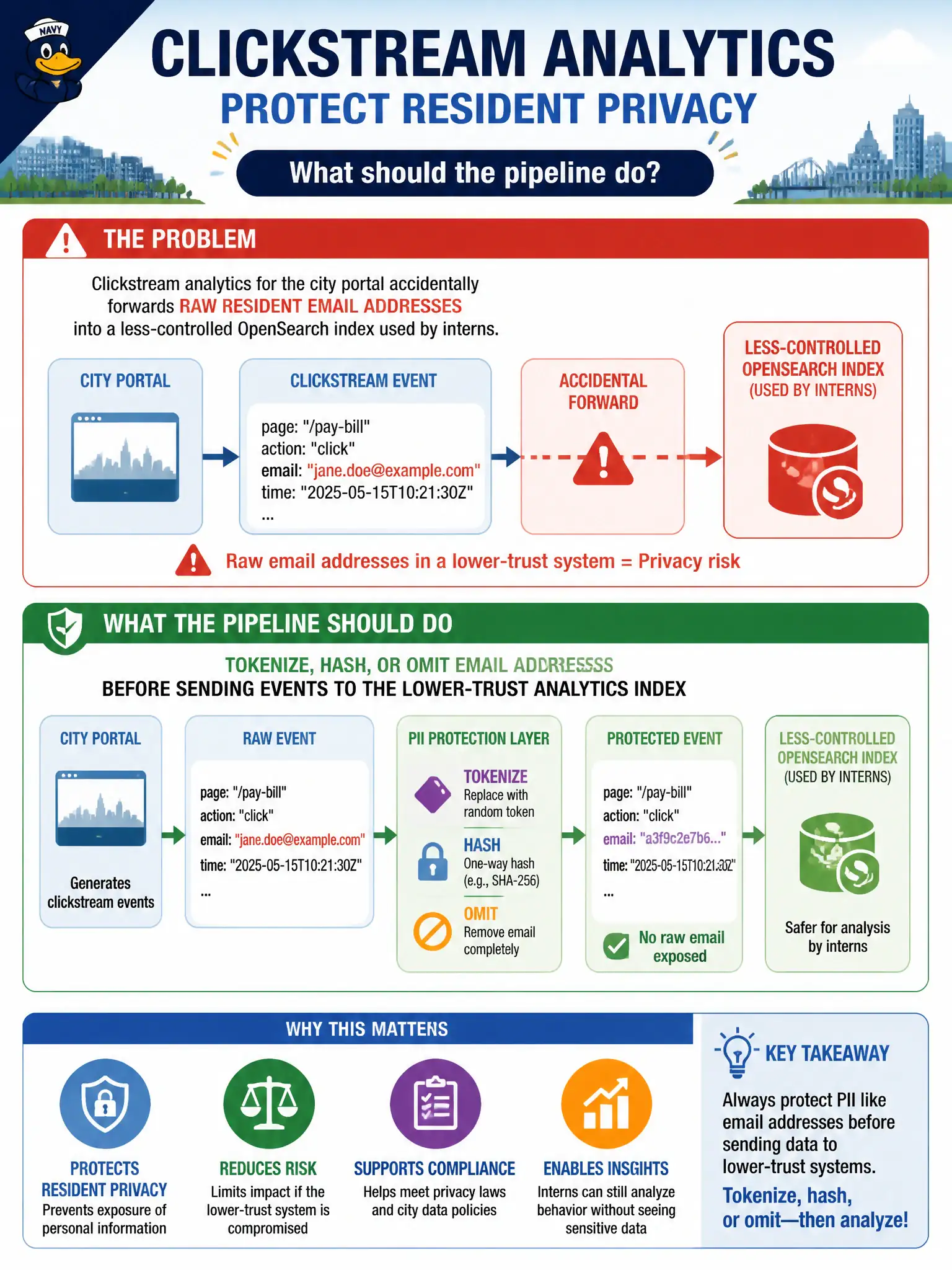 To Create an exciting colorful infographic that explains the concepts in the question: Question: Clickstream analytics for the city portal accidentally forwards raw resident email addresses into a less-controlled OpenSearch index used by interns. What should the pipeline do? Correct Answer: Tokenize, hash, or omit email addresses before sending events to the lower-trust analytics index Put EVERY visible label in double quotes. No people. No A/B/C/D letters. In one of the four corners put a little "Navy Duck".