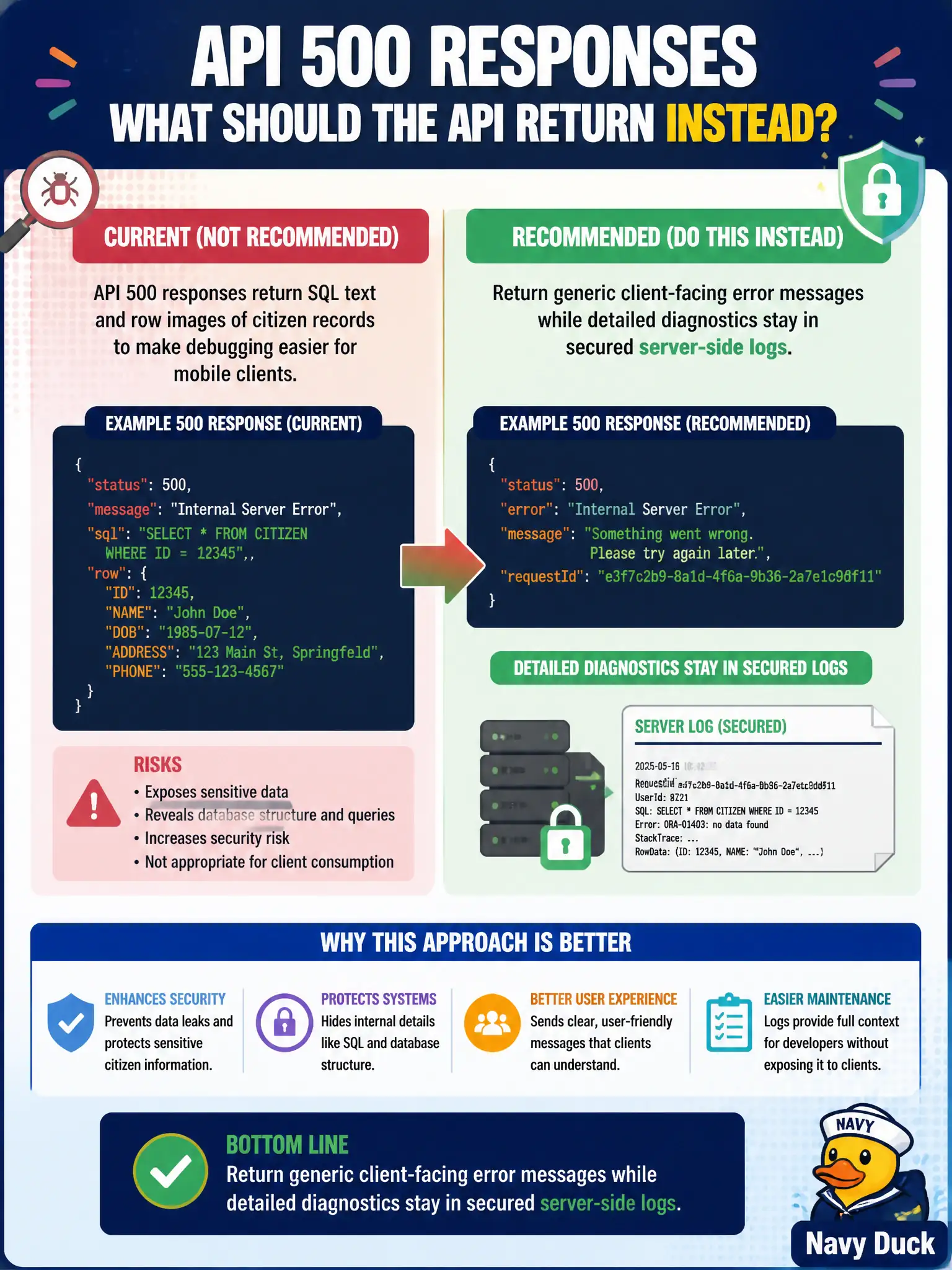 To Create an exciting colorful infographic that explains the concepts in the question: Question: API 500 responses currently return SQL text and row images of citizen records to make debugging easier for mobile clients. What should the API return instead? Correct Answer: Generic client-facing error messages while detailed diagnostics stay in secured server-side logs Put EVERY visible label in double quotes. No people. No A/B/C/D letters. In one of the four corners put a little "Navy Duck".