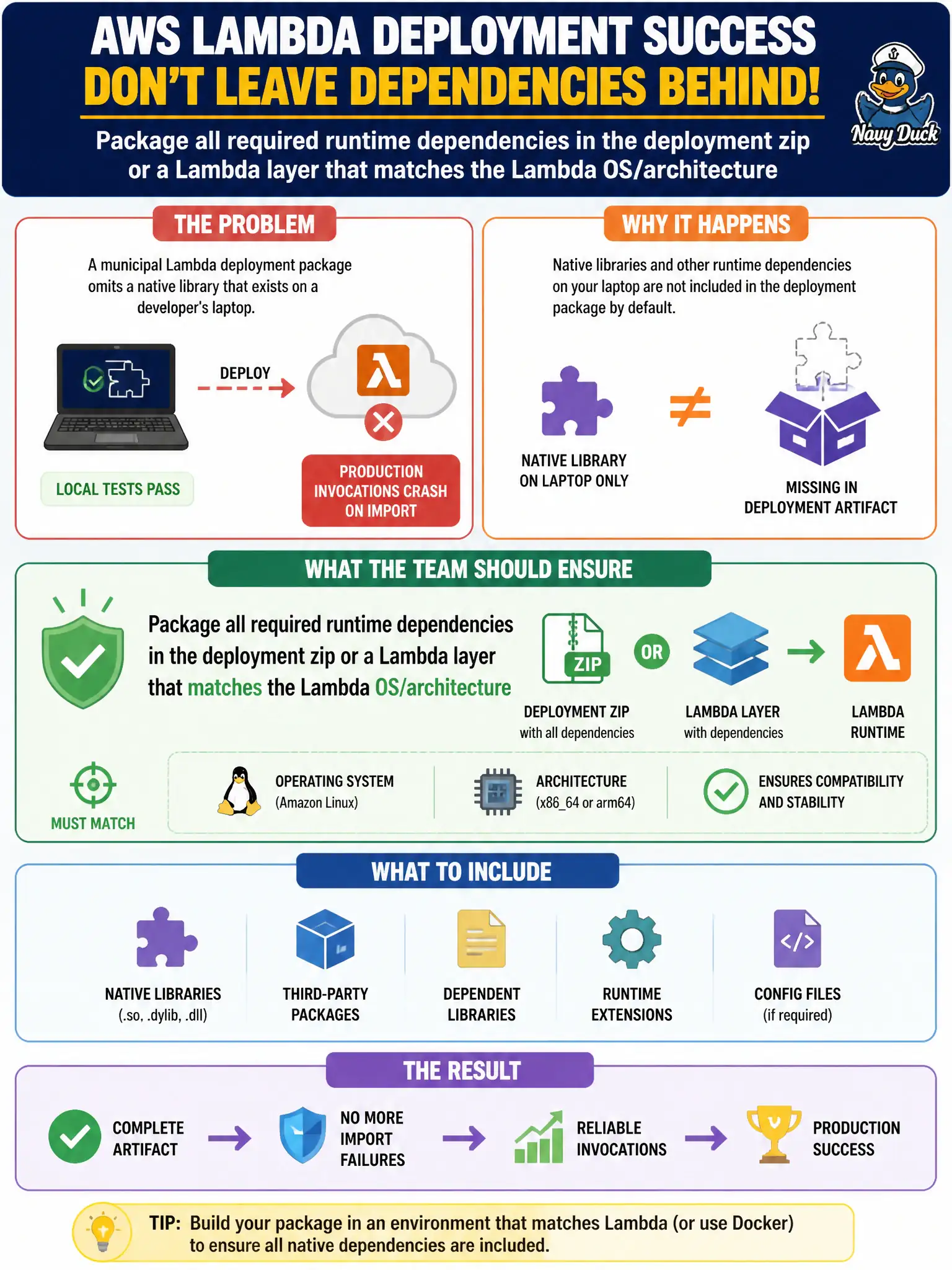 To Create an exciting colorful infographic that explains the concepts in the question: Question: A municipal Lambda deployment package omits a native library that exists on a developer's laptop, so production invocations crash on import even though local tests pass. What should the team ensure when preparing the artifact? Correct Answer: Package all required runtime dependencies in the deployment zip or a Lambda layer that matches the Lambda OS/architecture Put EVERY visible label in double quotes. No people. No A/B/C/D letters. In one of the four corners put a little "Navy Duck".