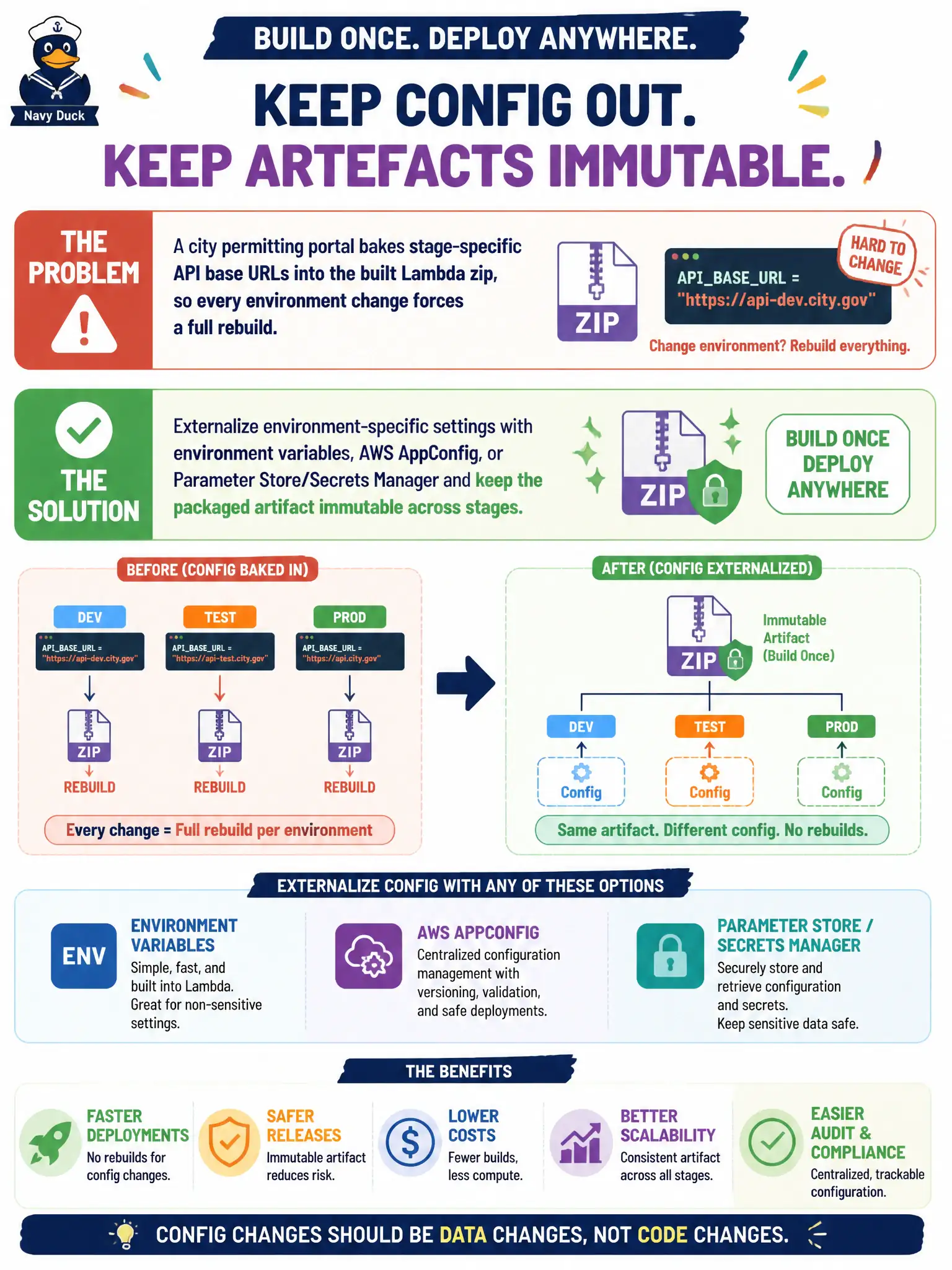 To Create an exciting colorful infographic that explains the concepts in the question: Question: A city permitting portal bakes stage-specific API base URLs into the built Lambda zip, so every environment change forces a full rebuild. What should the developers do? Correct Answer: Externalize environment-specific settings with environment variables, AWS AppConfig, or Parameter Store/Secrets Manager and keep the packaged artifact immutable across stages. Put EVERY visible label in double quotes. No people. No A/B/C/D letters. In one of the four corners put a little "Navy Duck".
