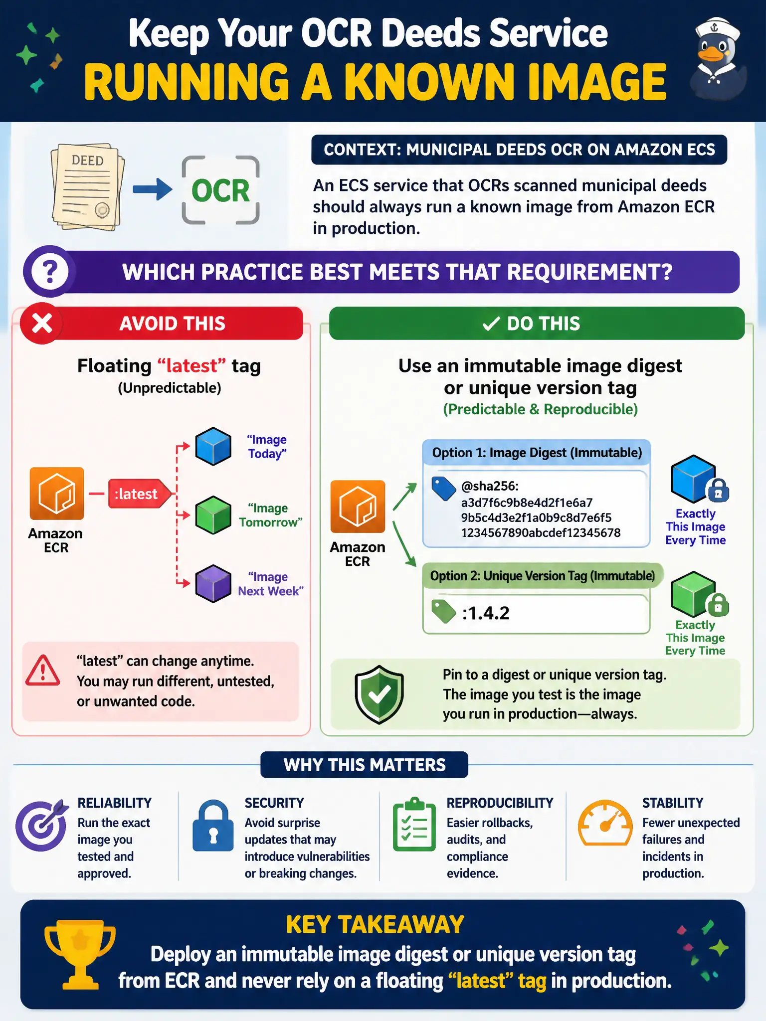 To Create an exciting colorful infographic that explains the concepts in the question: Question: An ECS service that OCRs scanned municipal deeds should always run a known image from Amazon ECR in production. Which practice best meets that requirement? Correct Answer: Deploy an immutable image digest or unique version tag from ECR and never rely on a floating latest tag in production. Put EVERY visible label in double quotes. No people. No A/B/C/D letters. In one of the four corners put a little "Navy Duck".