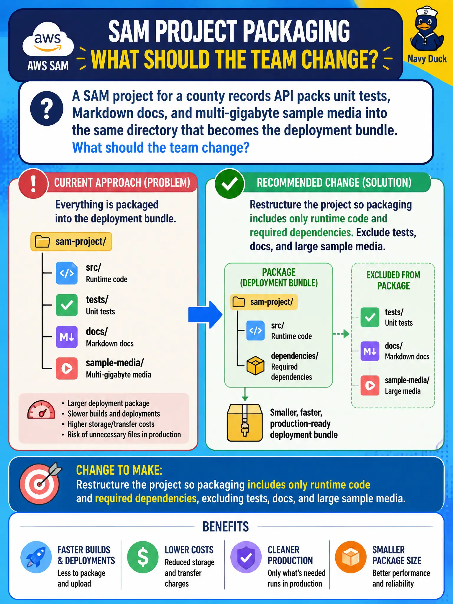 To Create an exciting colorful infographic that explains the concepts in the question: Question: A SAM project for a county records API packs unit tests, Markdown docs, and multi-gigabyte sample media into the same directory that becomes the deployment bundle. What should the team change? Correct Answer: Restructure the project so packaging includes only runtime code and required dependencies, excluding tests, docs, and large sample media. Put EVERY visible label in double quotes. No people. No A/B/C/D letters. In one of the four corners put a little "Navy Duck".
