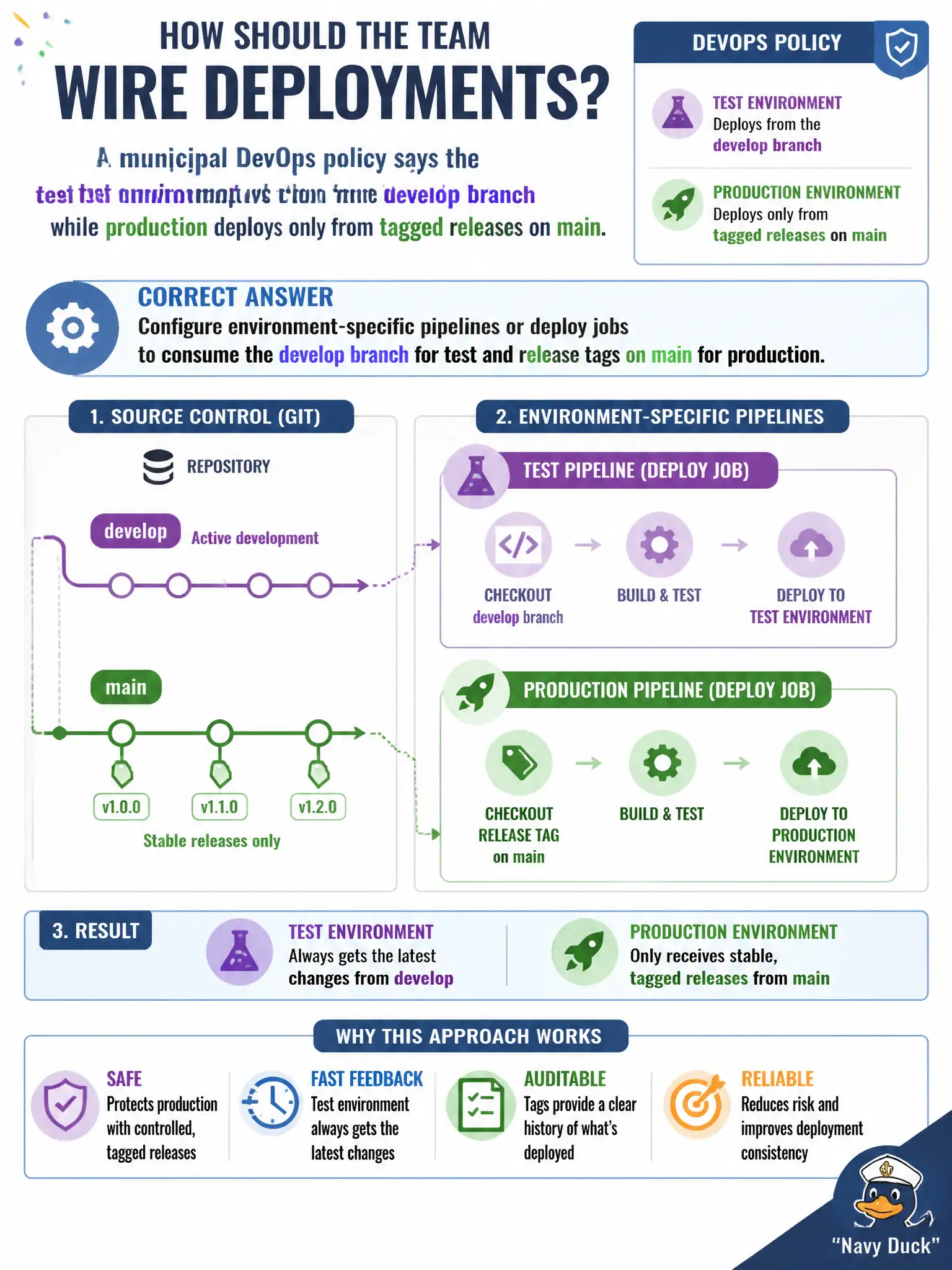 To Create an exciting colorful infographic that explains the concepts in the question: Question: A municipal DevOps policy says the test environment deploys from the develop branch while production deploys only from tagged releases on main. How should the team wire deployments? Correct Answer: Configure environment-specific pipelines or deploy jobs to consume the develop branch for test and release tags on main for production. Put EVERY visible label in double quotes. No people. No A/B/C/D letters. In one of the four corners put a little "Navy Duck".