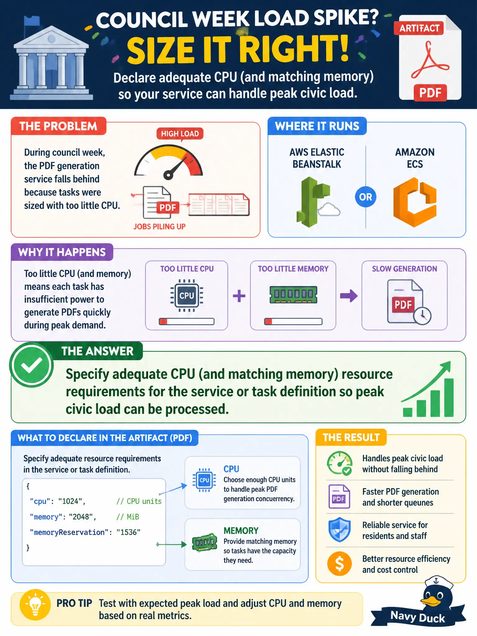 To Create an exciting colorful infographic that explains the concepts in the question: Question: During council week, a PDF generation service on Elastic Beanstalk or ECS falls behind because tasks were sized with too little CPU. What should developers declare for the artifact? Correct Answer: Specify adequate CPU (and matching memory) resource requirements for the service or task definition so peak civic load can be processed. Put EVERY visible label in double quotes. No people. No A/B/C/D letters. In one of the four corners put a little "Navy Duck".
