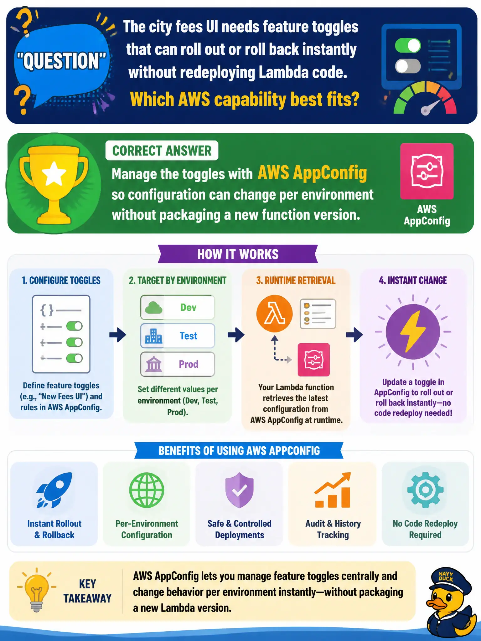 To Create an exciting colorful infographic that explains the concepts in the question: Question: The city fees UI needs feature toggles that can roll out or roll back instantly without redeploying Lambda code. Which AWS capability best fits? Correct Answer: Manage the toggles with AWS AppConfig so configuration can change per environment without packaging a new function version. Put EVERY visible label in double quotes. No people. No A/B/C/D letters. In one of the four corners put a little "Navy Duck".