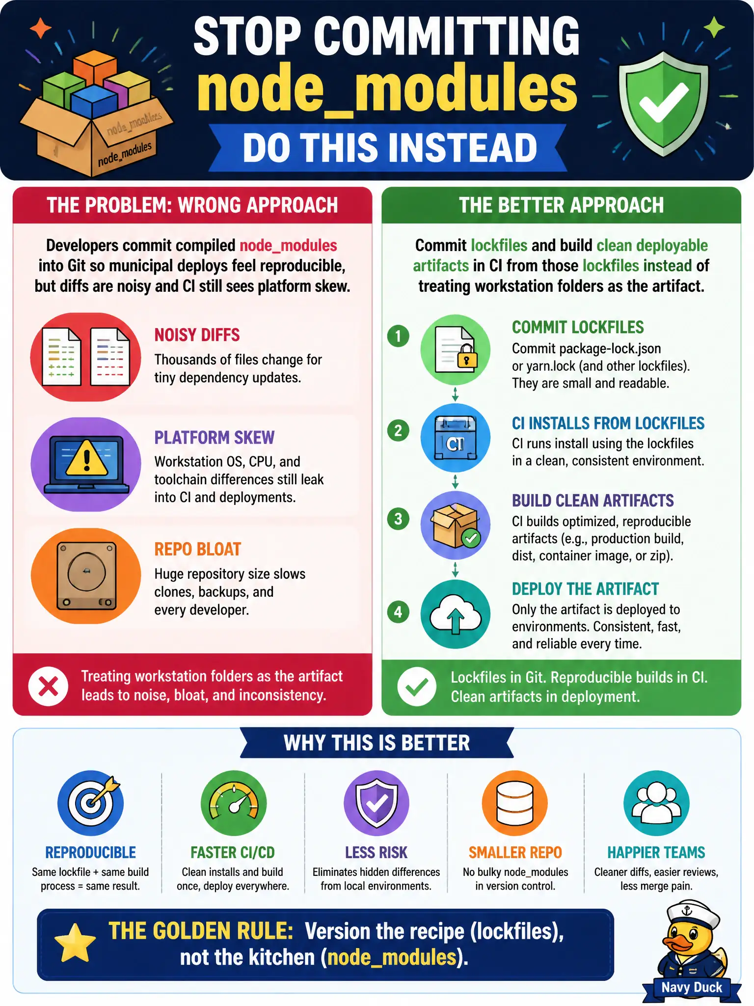 To Create an exciting colorful infographic that explains the concepts in the question: Question: Developers commit compiled nodemodules into Git so municipal deploys feel reproducible, but diffs are noisy and CI still sees platform skew. What is the better approach? Correct Answer: Commit lockfiles and build clean deployable artifacts in CI from those lockfiles instead of treating workstation folders as the artifact. Put EVERY visible label in double quotes. No people. No A/B/C/D letters. In one of the four corners put a little "Navy Duck".