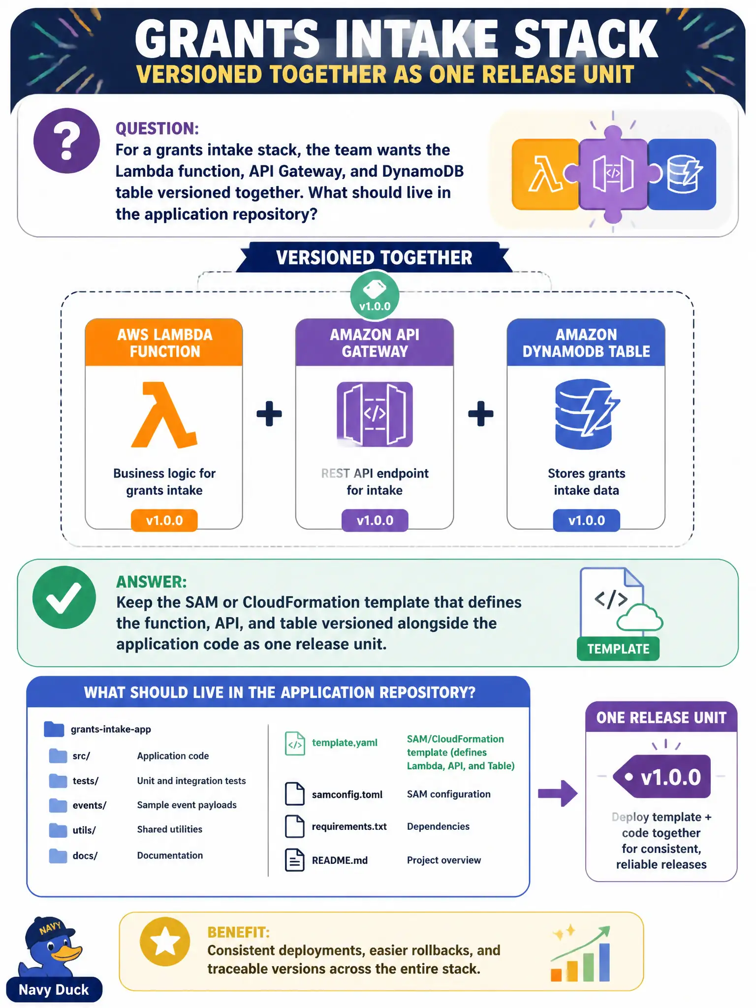To Create an exciting colorful infographic that explains the concepts in the question: Question: For a grants intake stack, the team wants the Lambda function, API Gateway, and DynamoDB table versioned together. What should live in the application repository? Correct Answer: Keep the SAM or CloudFormation template that defines the function, API, and table versioned alongside the application code as one release unit. Put EVERY visible label in double quotes. No people. No A/B/C/D letters. In one of the four corners put a little "Navy Duck".
