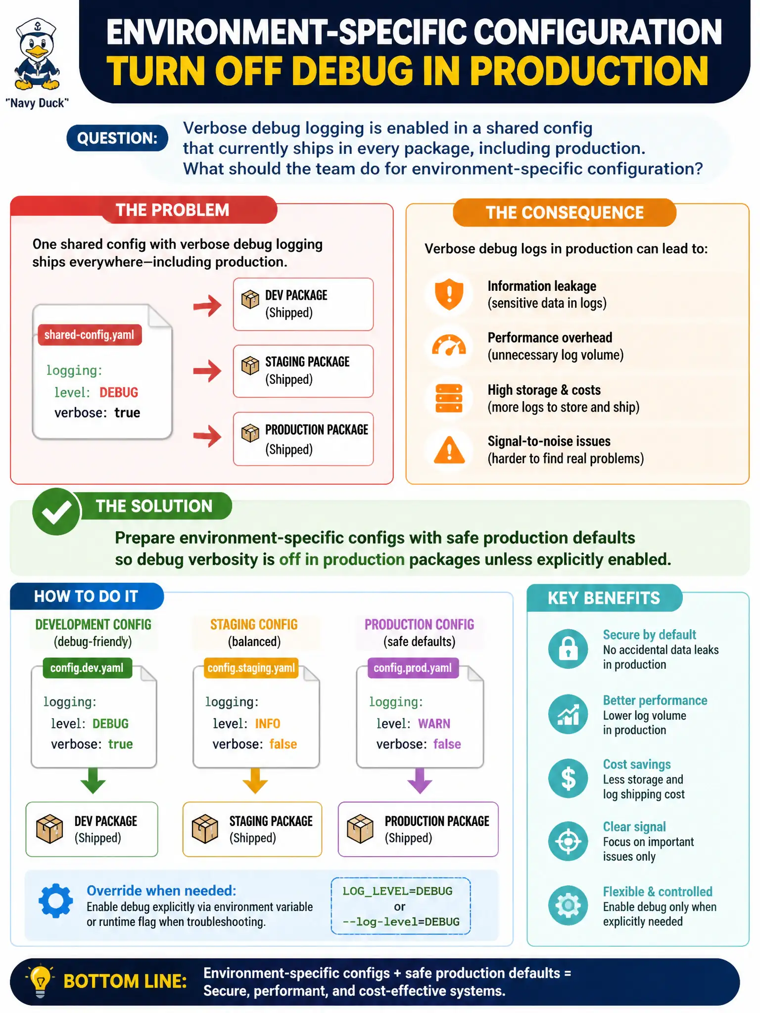 To Create an exciting colorful infographic that explains the concepts in the question: Question: Verbose debug logging is enabled in a shared config that currently ships in every package, including production. What should the team do for environment-specific configuration? Correct Answer: Prepare environment-specific configs with safe production defaults so debug verbosity is off in production packages unless explicitly enabled. Put EVERY visible label in double quotes. No people. No A/B/C/D letters. In one of the four corners put a little "Navy Duck".