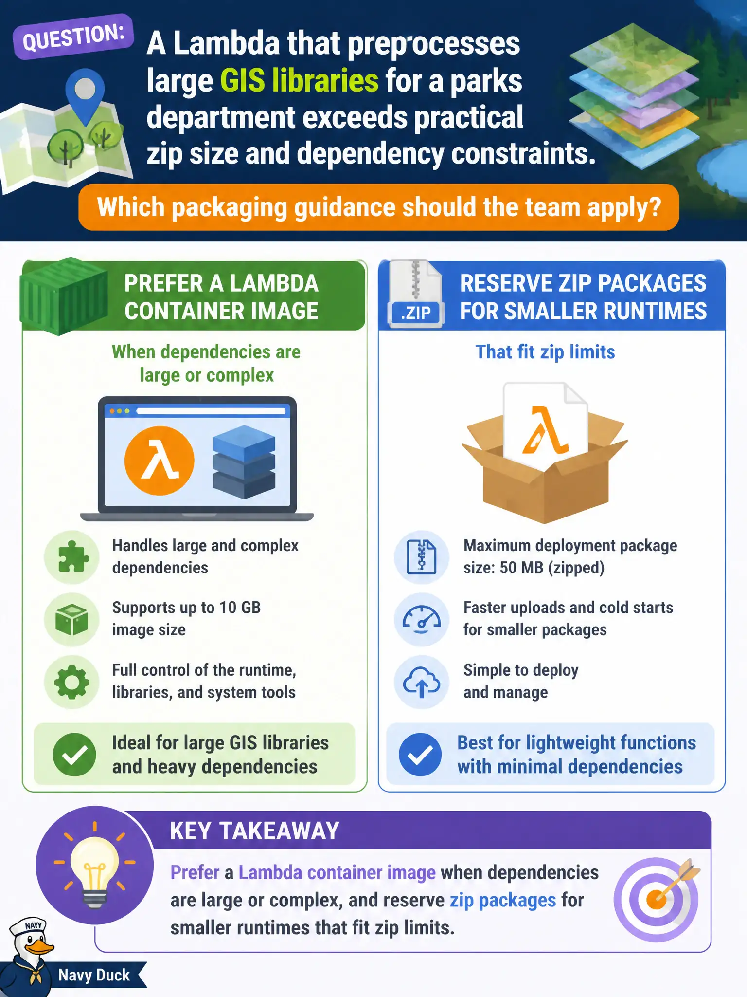 To Create an exciting colorful infographic that explains the concepts in the question: Question: A Lambda that preprocesses large GIS libraries for a parks department exceeds practical zip size and dependency constraints. Which packaging guidance should the team apply? Correct Answer: Prefer a Lambda container image when dependencies are large or complex, and reserve zip packages for smaller runtimes that fit zip limits. Put EVERY visible label in double quotes. No people. No A/B/C/D letters. In one of the four corners put a little "Navy Duck".