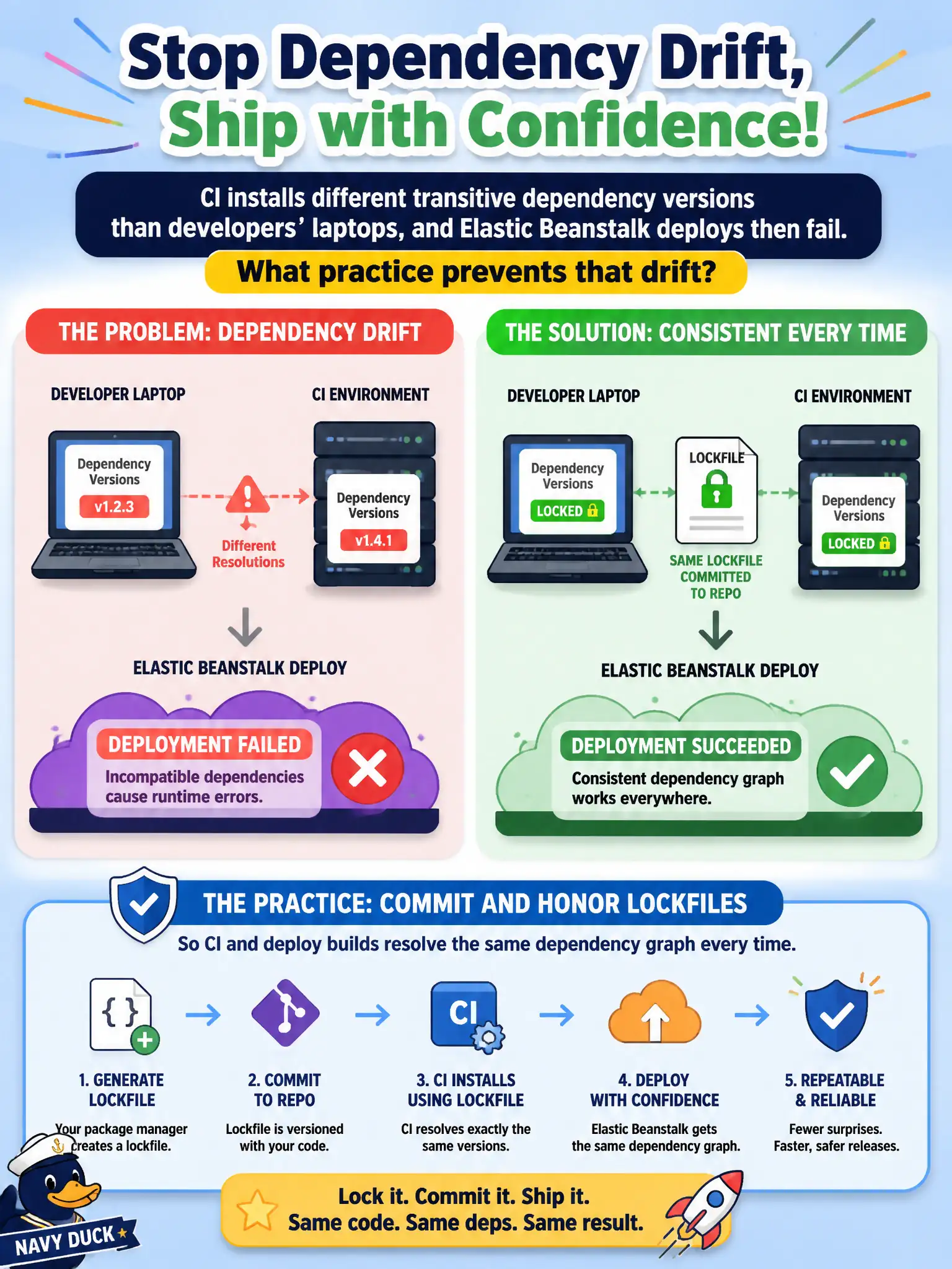 To Create an exciting colorful infographic that explains the concepts in the question: Question: CI installs different transitive dependency versions than developers' laptops, and Elastic Beanstalk deploys then fail. What practice prevents that drift? Correct Answer: Commit and honor lockfiles so CI and deploy builds resolve the same dependency graph every time. Put EVERY visible label in double quotes. No people. No A/B/C/D letters. In one of the four corners put a little "Navy Duck".