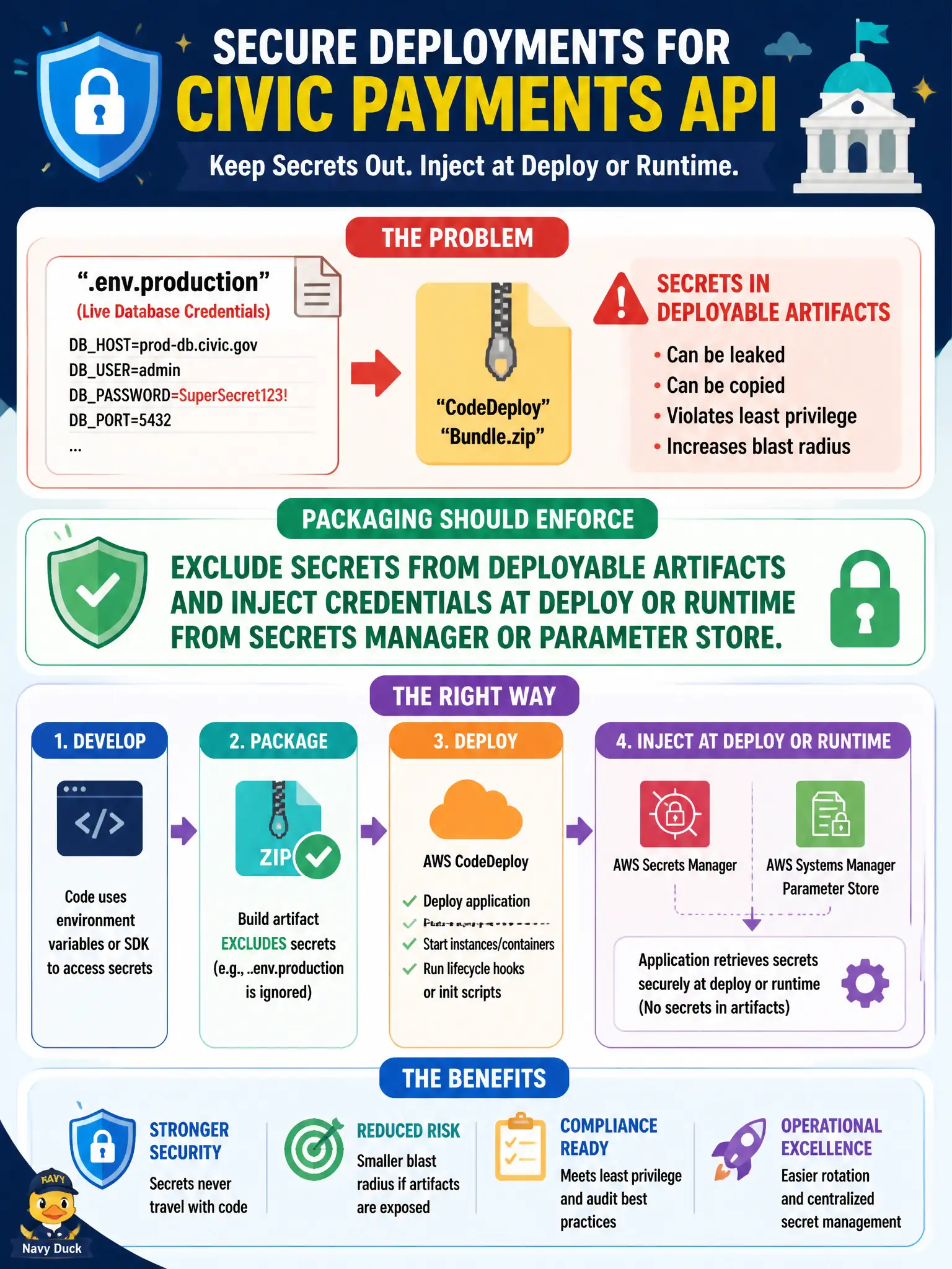 To Create an exciting colorful infographic that explains the concepts in the question: Question: A .env.production file containing live database credentials was zipped into a CodeDeploy bundle for a civic payments API. What should packaging enforce? Correct Answer: Exclude secrets from deployable artifacts and inject credentials at deploy or runtime from Secrets Manager or Parameter Store. Put EVERY visible label in double quotes. No people. No A/B/C/D letters. In one of the four corners put a little "Navy Duck".