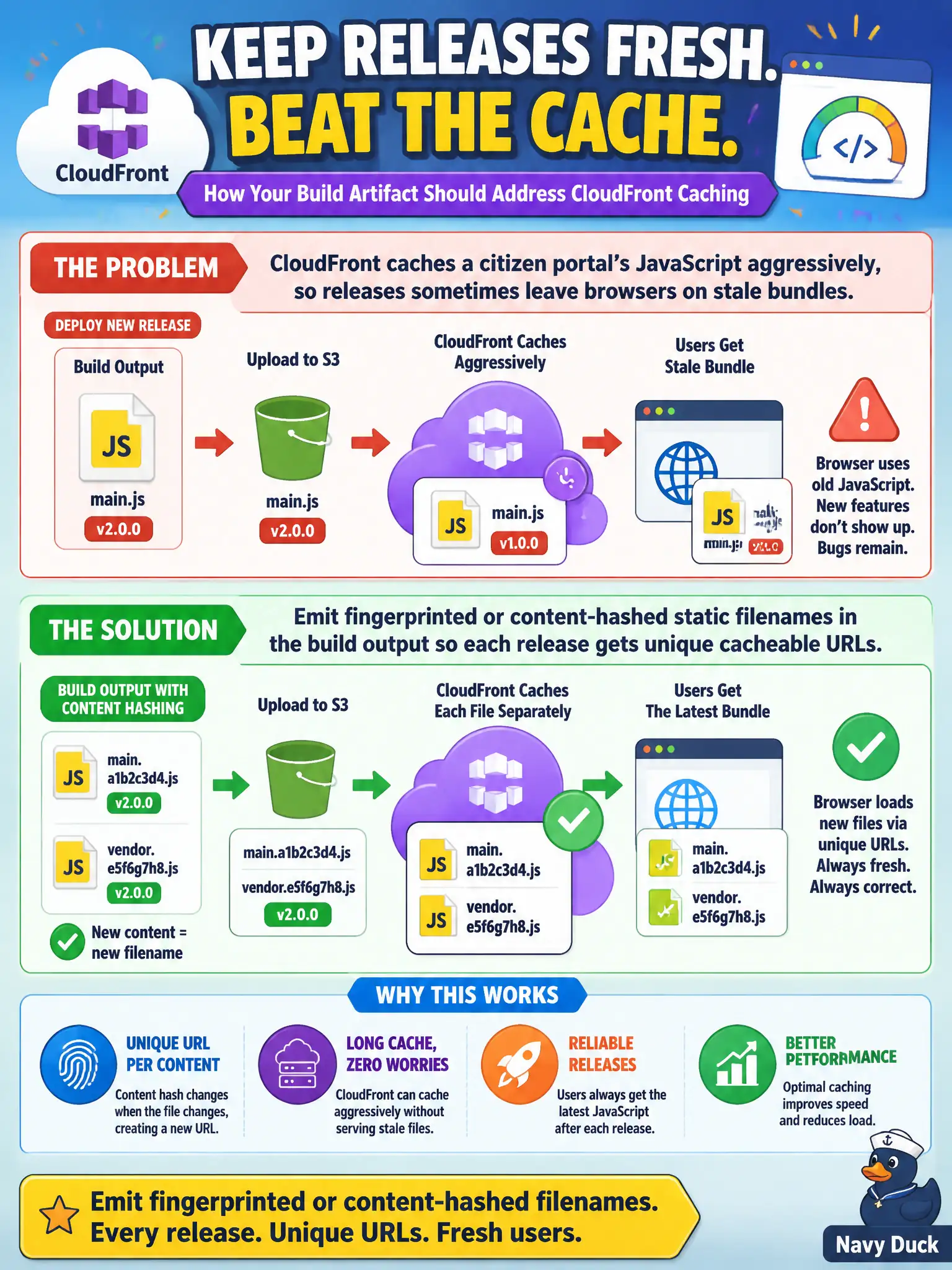 To Create an exciting colorful infographic that explains the concepts in the question: Question: CloudFront caches a citizen portal's JavaScript aggressively, so releases sometimes leave browsers on stale bundles. How should the build artifact address this? Correct Answer: Emit fingerprinted or content-hashed static filenames in the build output so each release gets unique cacheable URLs. Put EVERY visible label in double quotes. No people. No A/B/C/D letters. In one of the four corners put a little "Navy Duck".