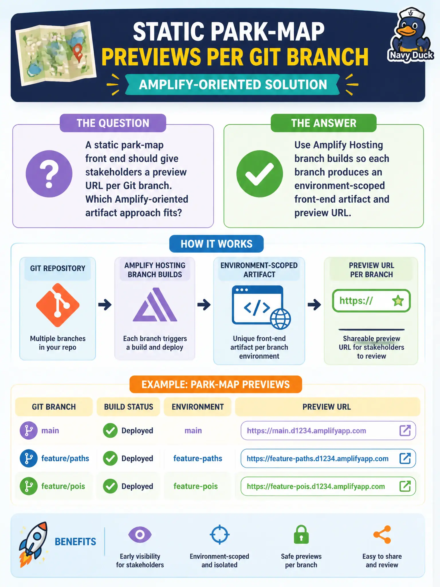 To Create an exciting colorful infographic that explains the concepts in the question: Question: A static park-map front end should give stakeholders a preview URL per Git branch. Which Amplify-oriented artifact approach fits? Correct Answer: Use Amplify Hosting branch builds so each branch produces an environment-scoped front-end artifact and preview URL. Put EVERY visible label in double quotes. No people. No A/B/C/D letters. In one of the four corners put a little "Navy Duck".