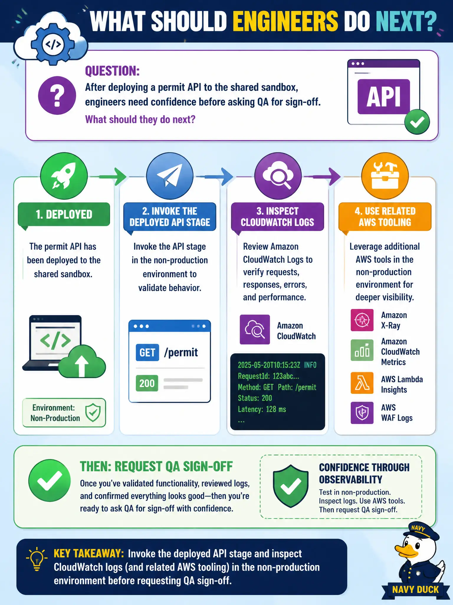 To Create an exciting colorful infographic that explains the concepts in the question: Question: After deploying a permit API to the shared sandbox, engineers need confidence before asking QA for sign-off. What should they do next? Correct Answer: Invoke the deployed API stage and inspect CloudWatch logs (and related AWS tooling) in the non-production environment before requesting QA sign-off. Put EVERY visible label in double quotes. No people. No A/B/C/D letters. In one of the four corners put a little "Navy Duck".