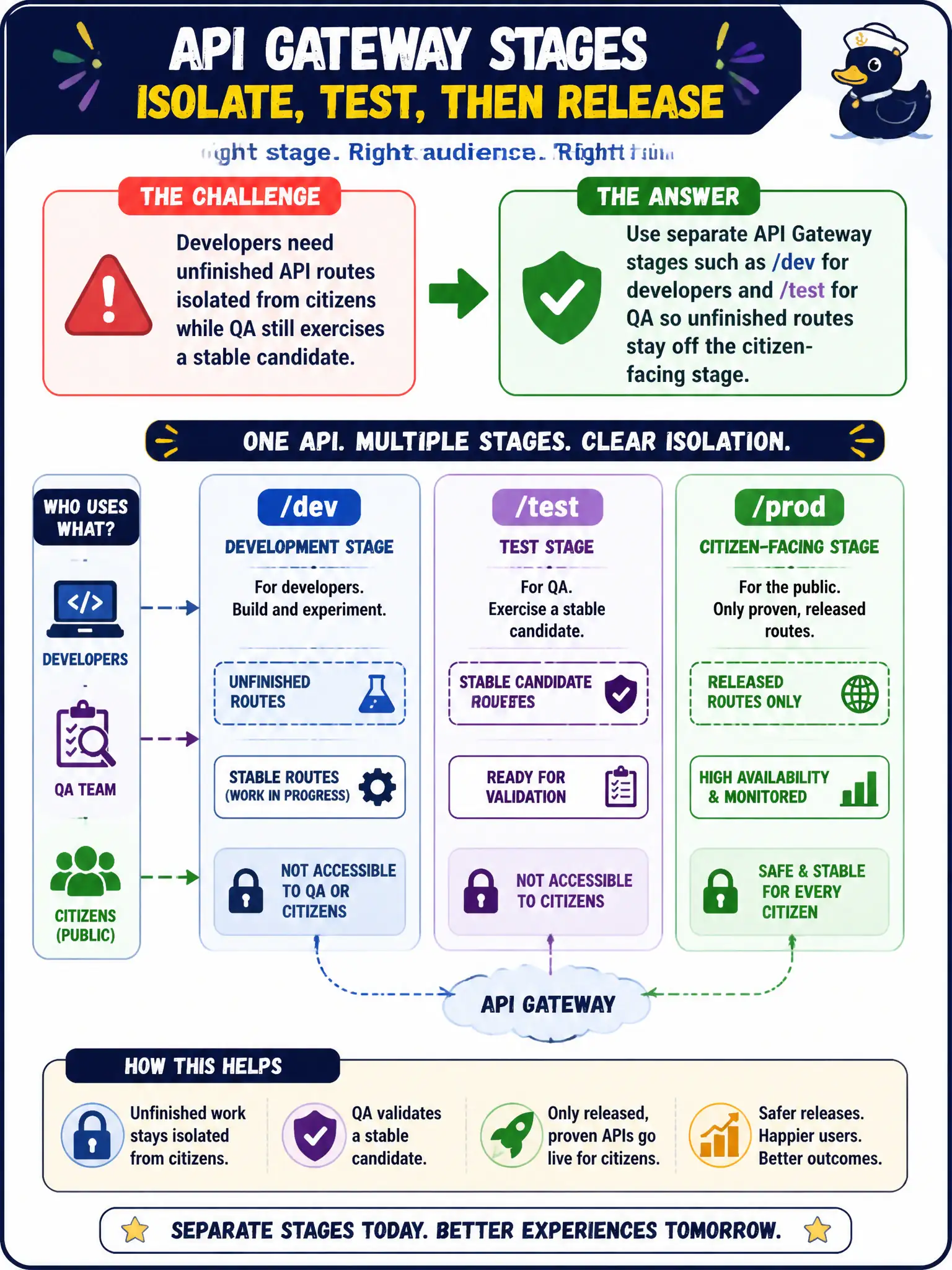 To Create an exciting colorful infographic that explains the concepts in the question: Question: Developers need unfinished API routes isolated from citizens while QA still exercises a stable candidate. How should API Gateway stages be used? Correct Answer: Use separate API Gateway stages such as /dev for developers and /test for QA so unfinished routes stay off the citizen-facing stage. Put EVERY visible label in double quotes. No people. No A/B/C/D letters. In one of the four corners put a little "Navy Duck".