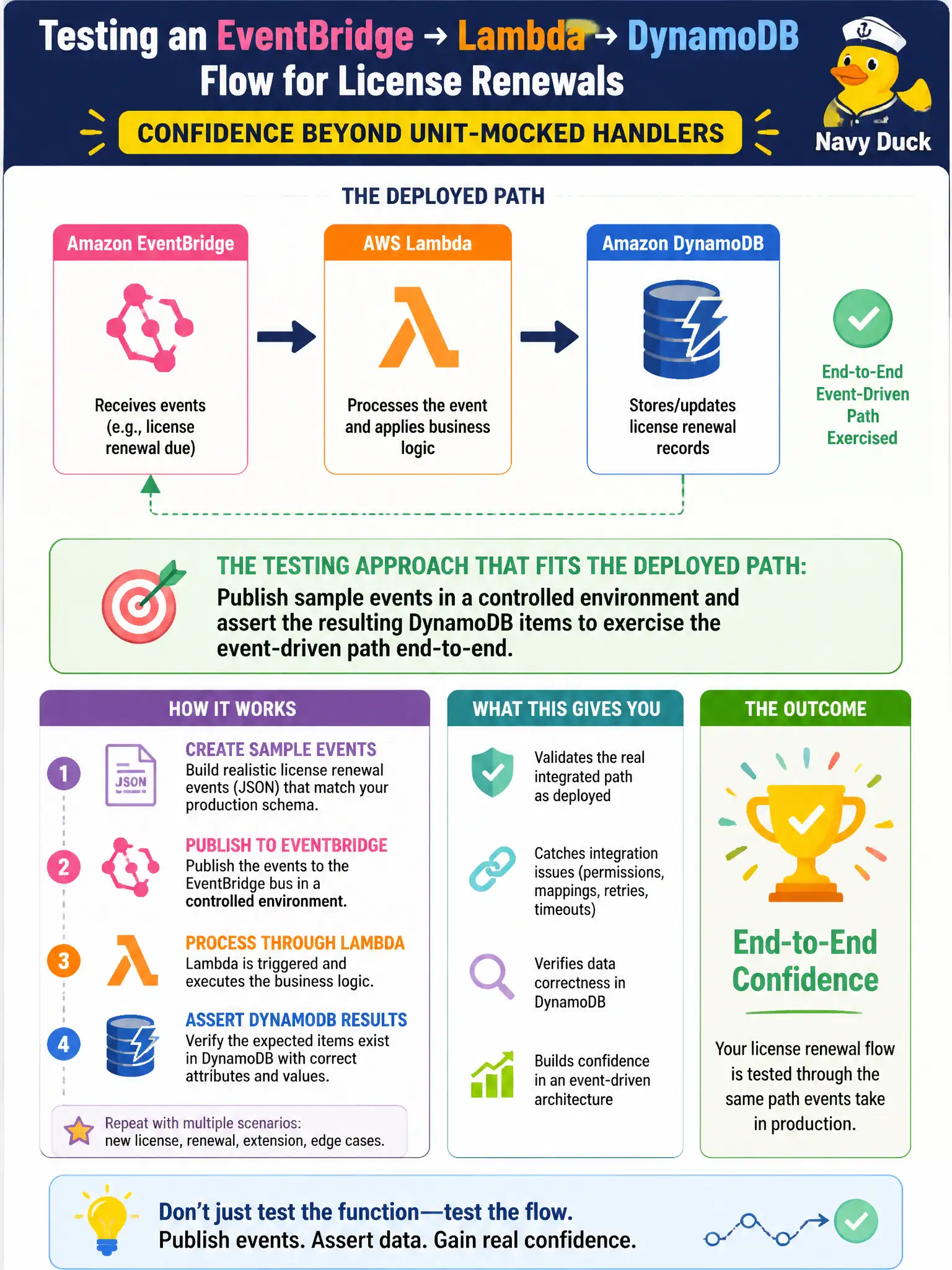 To Create an exciting colorful infographic that explains the concepts in the question: Question: An EventBridge → Lambda → DynamoDB flow for license renewals needs confidence beyond unit-mocked handlers. What testing approach fits the deployed path? Correct Answer: Publish sample events in a controlled environment and assert the resulting DynamoDB items to exercise the event-driven path end-to-end. Put EVERY visible label in double quotes. No people. No A/B/C/D letters. In one of the four corners put a little "Navy Duck".