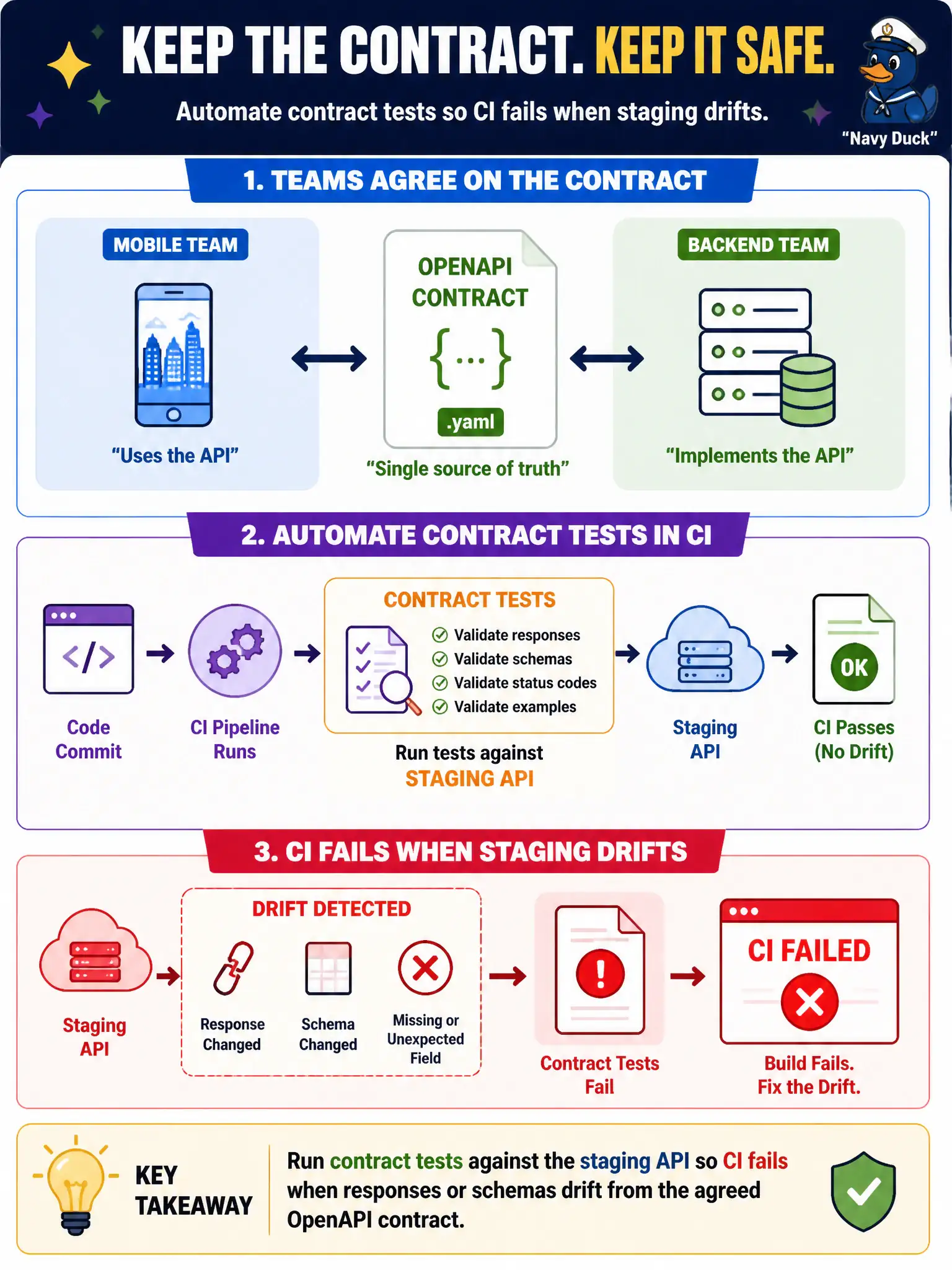 To Create an exciting colorful infographic that explains the concepts in the question: Question: Mobile and backend teams agree on an OpenAPI contract for a city services app, and CI must fail if staging drifts. What should they automate? Correct Answer: Run contract tests against the staging API so CI fails when responses or schemas drift from the agreed OpenAPI contract. Put EVERY visible label in double quotes. No people. No A/B/C/D letters. In one of the four corners put a little "Navy Duck".
