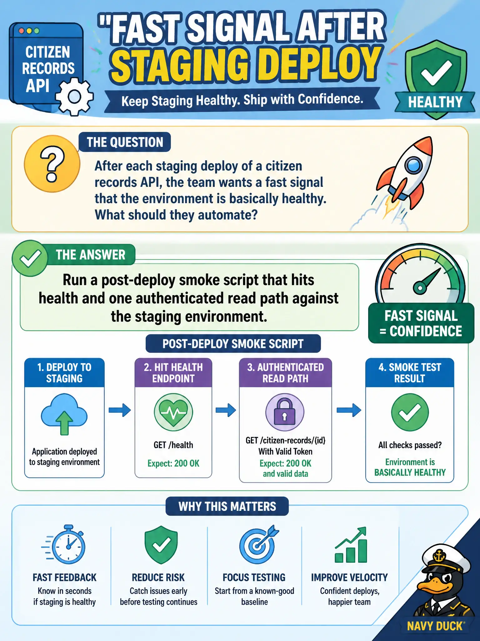 To Create an exciting colorful infographic that explains the concepts in the question: Question: After each staging deploy of a citizen records API, the team wants a fast signal that the environment is basically healthy. What should they automate? Correct Answer: Run a post-deploy smoke script that hits health and one authenticated read path against the staging environment. Put EVERY visible label in double quotes. No people. No A/B/C/D letters. In one of the four corners put a little "Navy Duck".