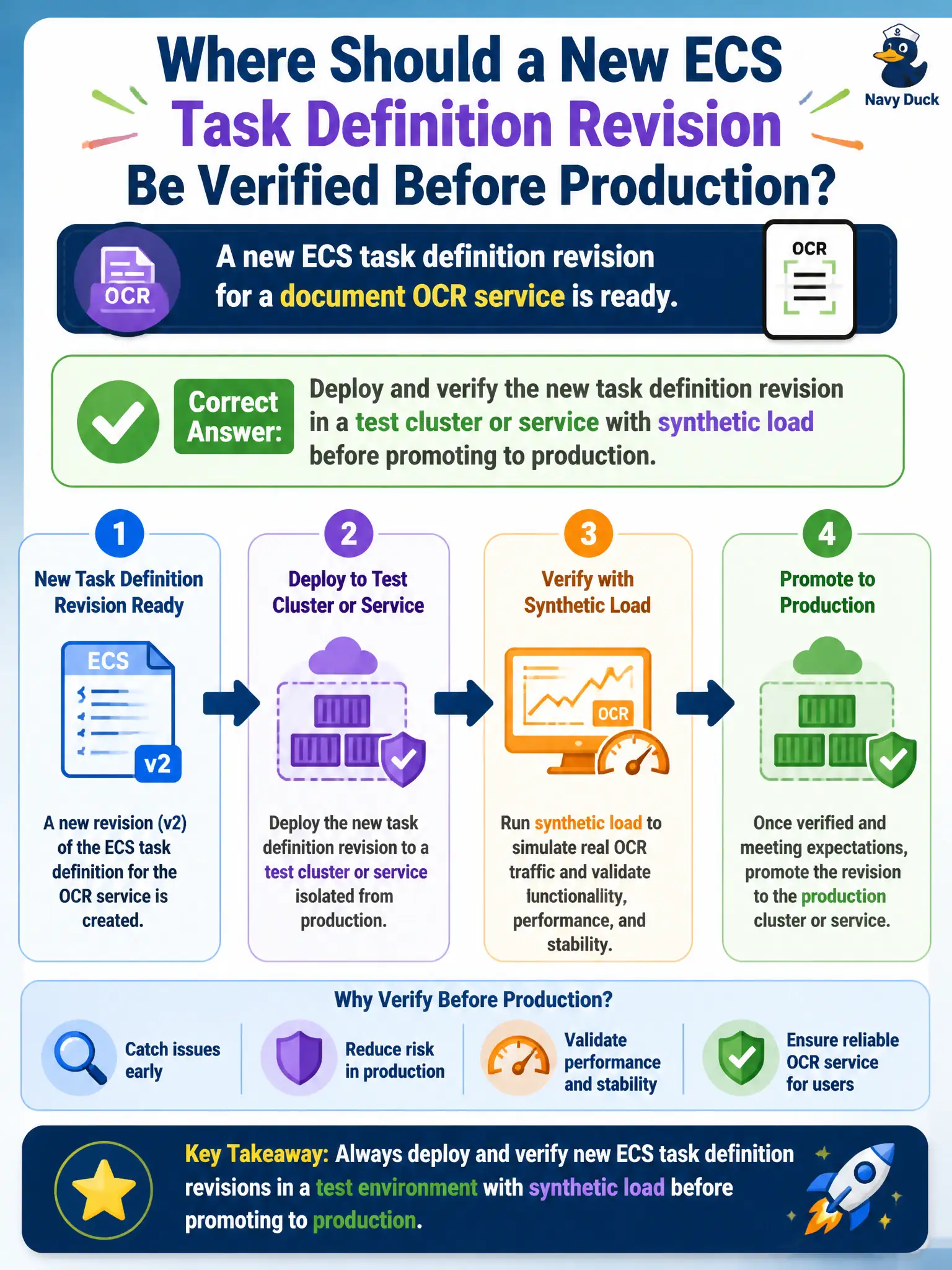 To Create an exciting colorful infographic that explains the concepts in the question: Question: A new ECS task definition revision for a document OCR service is ready. Where should it be verified before production? Correct Answer: Deploy and verify the new task definition revision in a test cluster or service with synthetic load before promoting to production. Put EVERY visible label in double quotes. No people. No A/B/C/D letters. In one of the four corners put a little "Navy Duck".