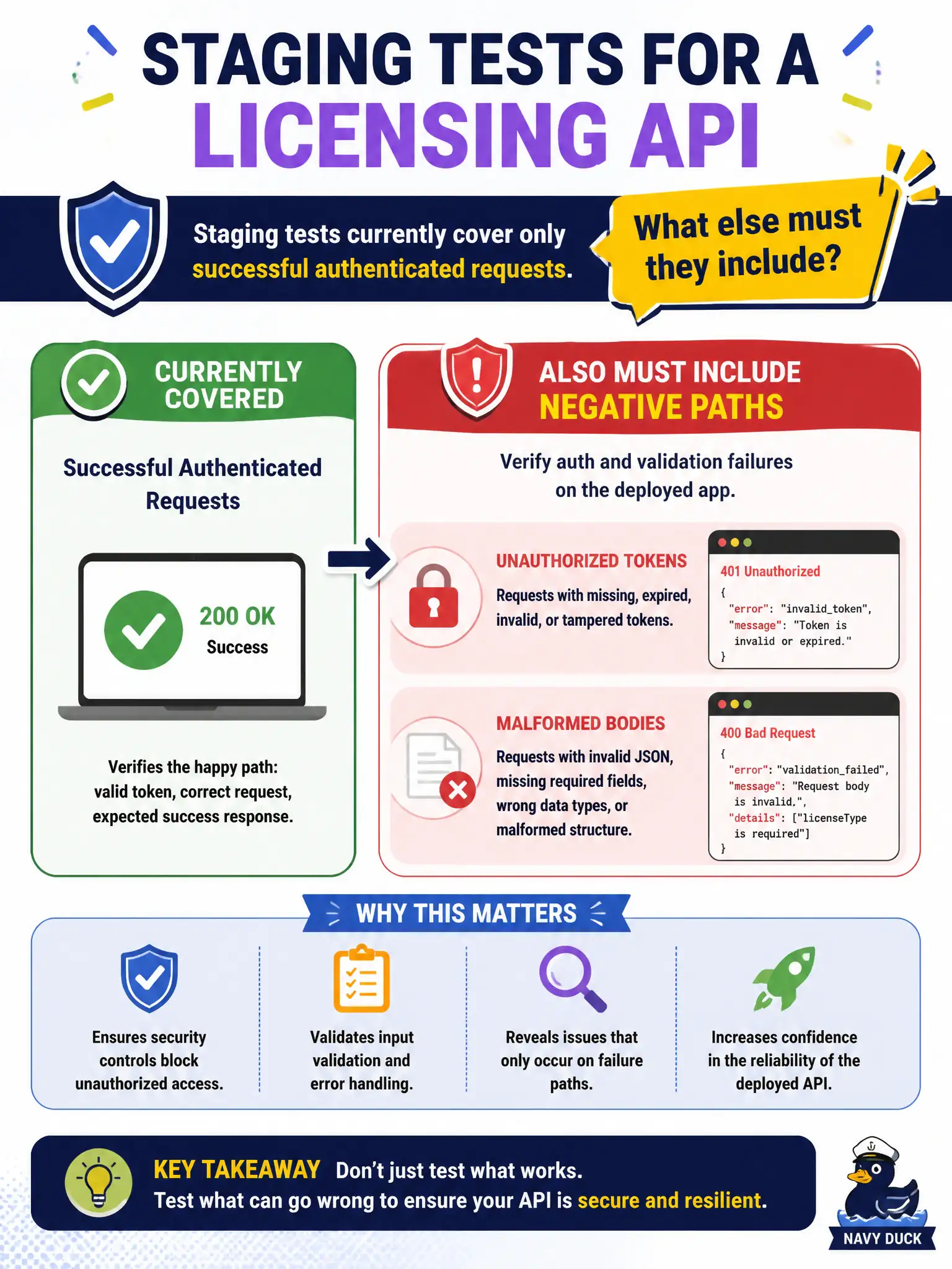 To Create an exciting colorful infographic that explains the concepts in the question: Question: Staging tests for a licensing API currently cover only successful authenticated requests. What else must they include? Correct Answer: Include negative paths such as unauthorized tokens and malformed bodies to verify auth and validation failures on the deployed app. Put EVERY visible label in double quotes. No people. No A/B/C/D letters. In one of the four corners put a little "Navy Duck".