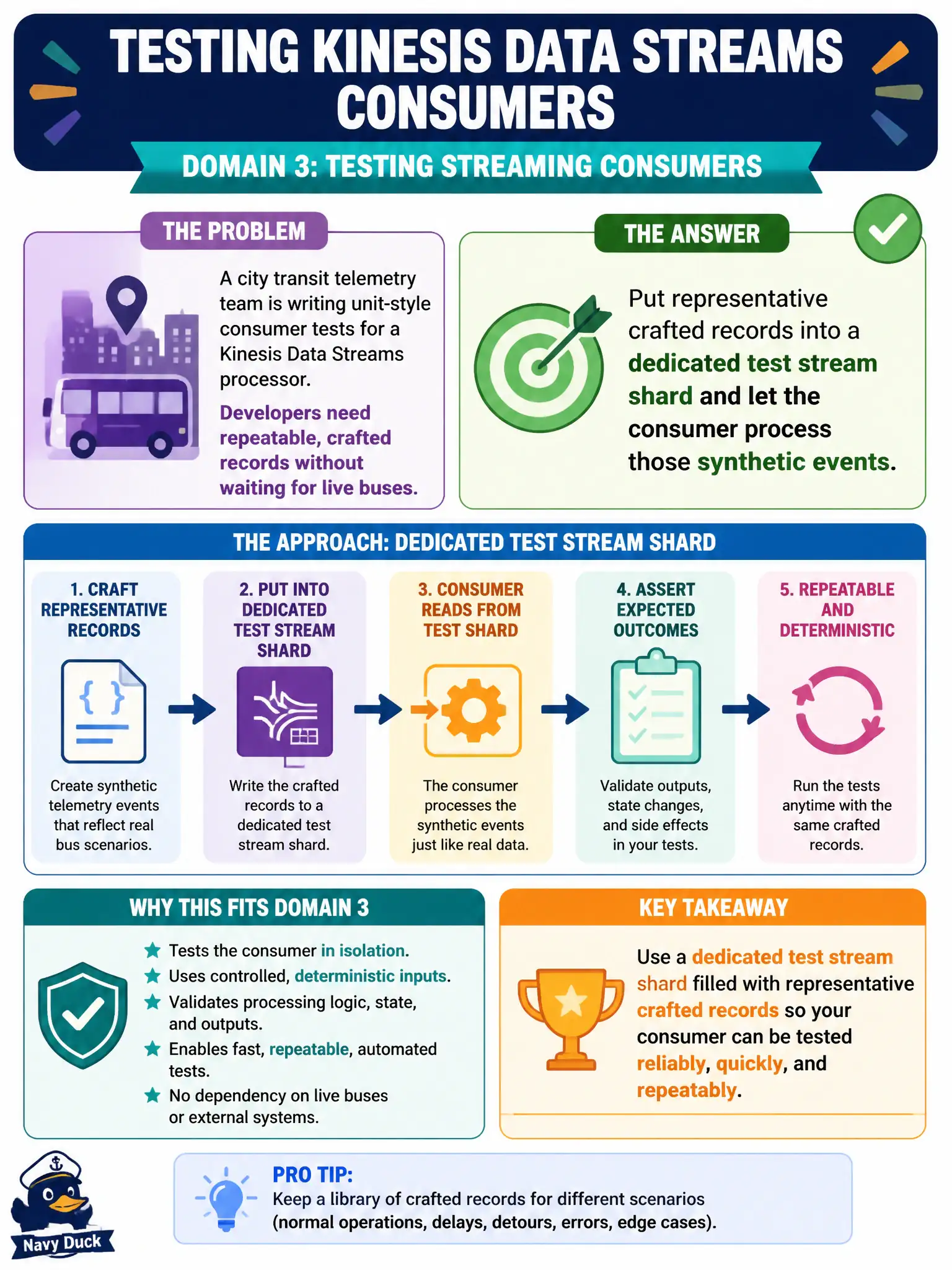 To Create an exciting colorful infographic that explains the concepts in the question: Question: A city transit telemetry team is writing unit-style consumer tests for a Kinesis Data Streams processor. Developers need repeatable, crafted records without waiting for live buses. What approach fits Domain 3 testing for streaming consumers? Correct Answer: Put representative crafted records into a dedicated test stream shard and let the consumer process those synthetic events. Put EVERY visible label in double quotes. No people. No A/B/C/D letters. In one of the four corners put a little "Navy Duck".