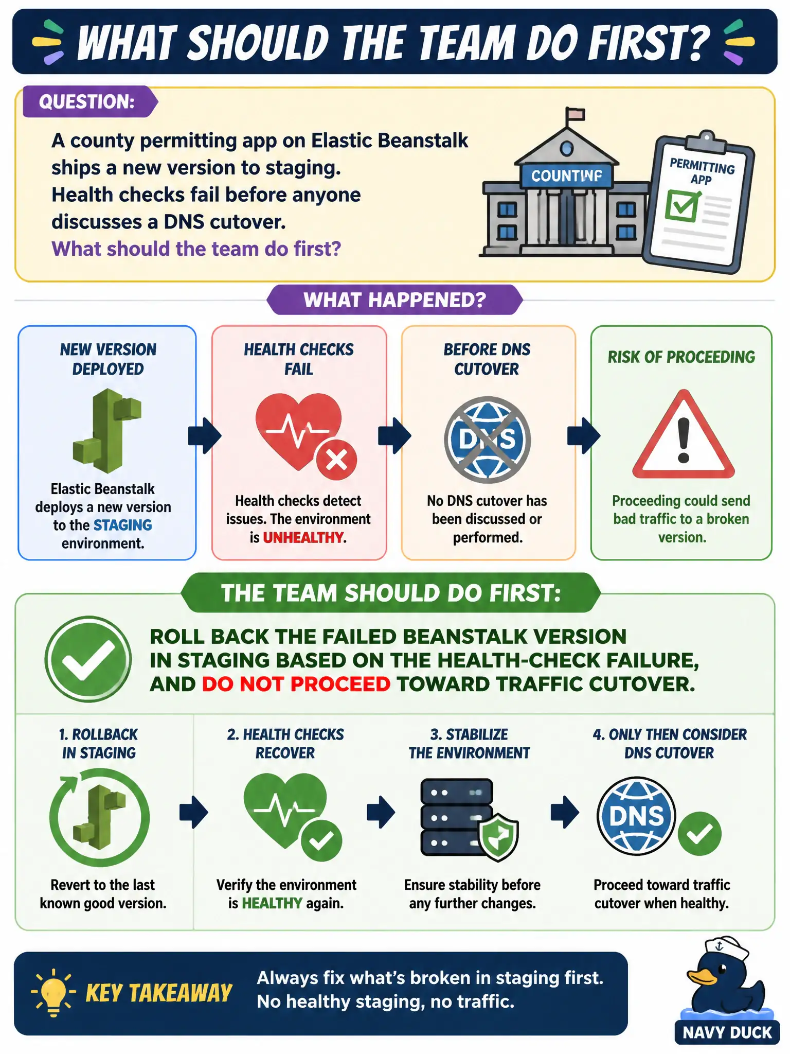 To Create an exciting colorful infographic that explains the concepts in the question: Question: A county permitting app on Elastic Beanstalk ships a new version to staging. Health checks fail before anyone discusses a DNS cutover. What should the team do first? Correct Answer: Roll back the failed Beanstalk version in staging based on the health-check failure, and do not proceed toward traffic cutover. Put EVERY visible label in double quotes. No people. No A/B/C/D letters. In one of the four corners put a little "Navy Duck".