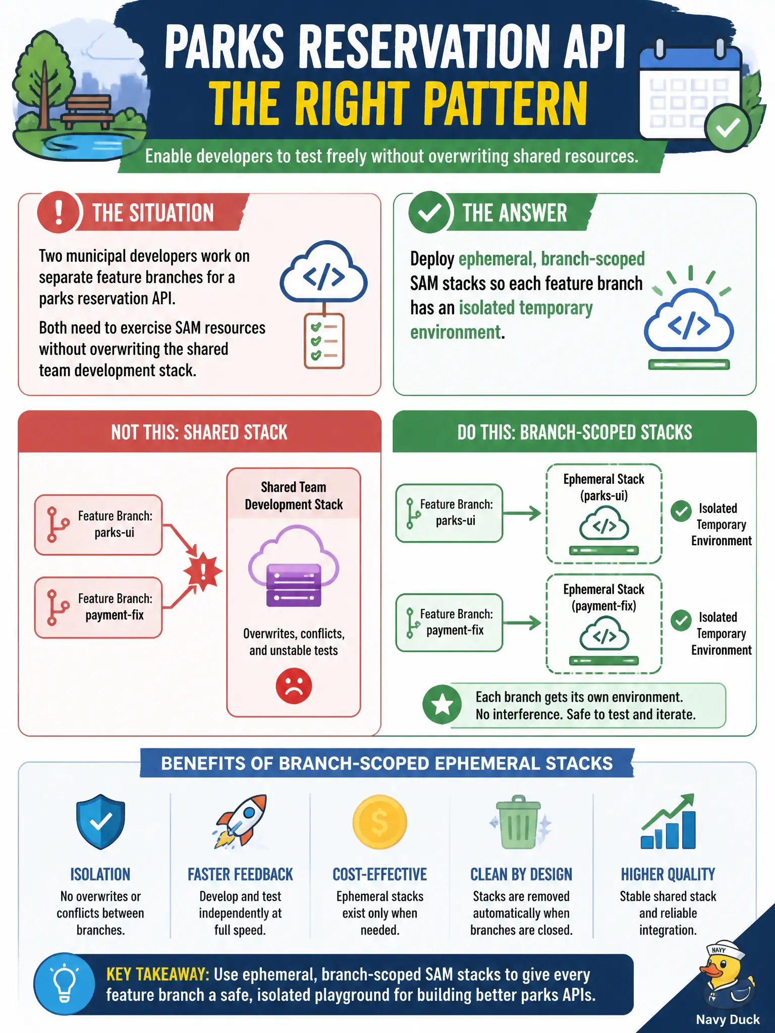 To Create an exciting colorful infographic that explains the concepts in the question: Question: Two municipal developers work on separate feature branches for a parks reservation API. Both need to exercise SAM resources without overwriting the shared team development stack. What pattern should they use? Correct Answer: Deploy ephemeral, branch-scoped SAM stacks so each feature branch has an isolated temporary environment. Put EVERY visible label in double quotes. No people. No A/B/C/D letters. In one of the four corners put a little "Navy Duck".