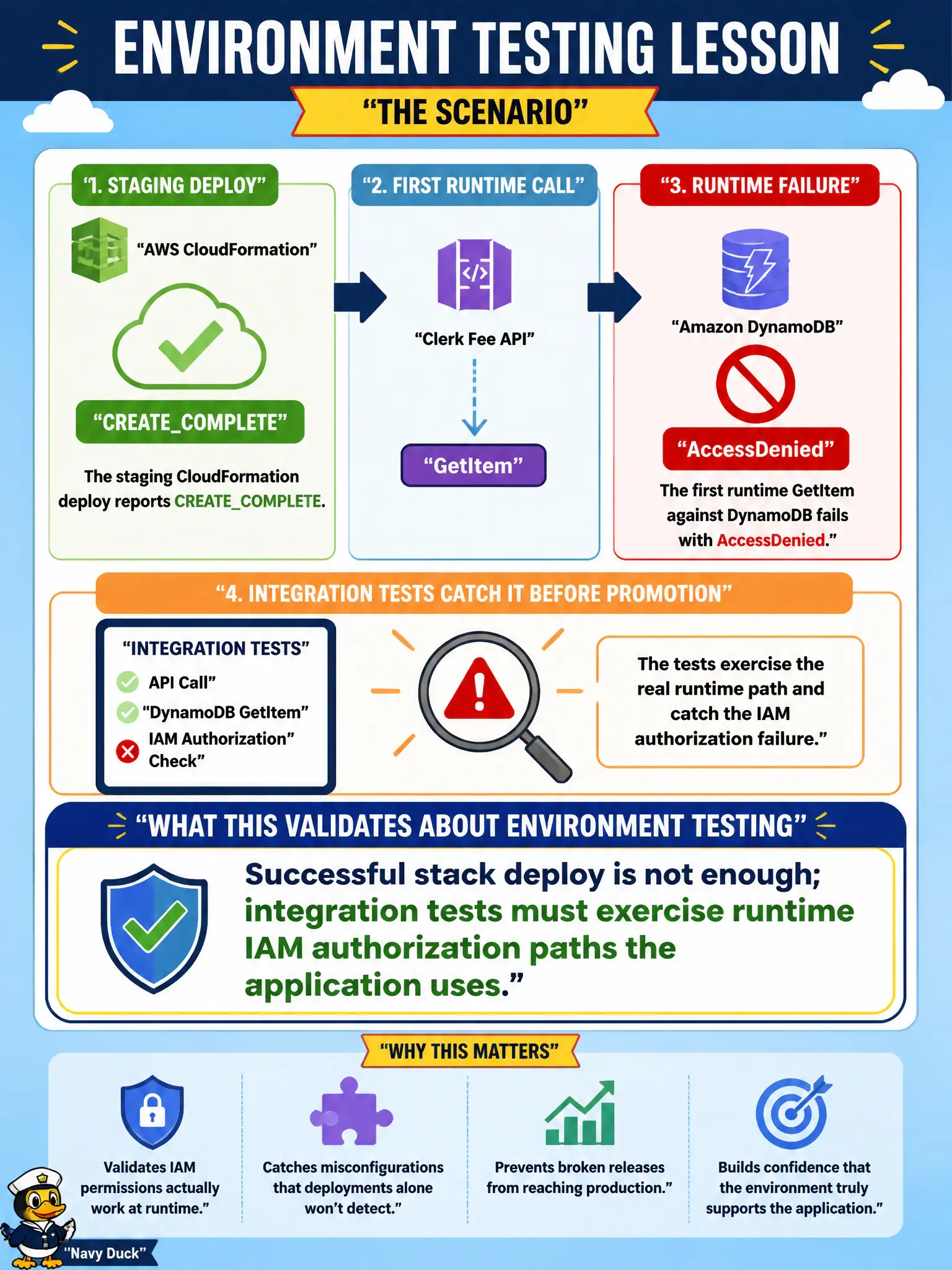 To Create an exciting colorful infographic that explains the concepts in the question: Question: A staging CloudFormation deploy for a clerk fee API reports CREATECOMPLETE, but the first runtime GetItem against DynamoDB fails with AccessDenied. Integration tests catch it before promotion. What does this validate about environment testing? Correct Answer: Successful stack deploy is not enough; integration tests must exercise runtime IAM authorization paths the application uses. Put EVERY visible label in double quotes. No people. No A/B/C/D letters. In one of the four corners put a little "Navy Duck".