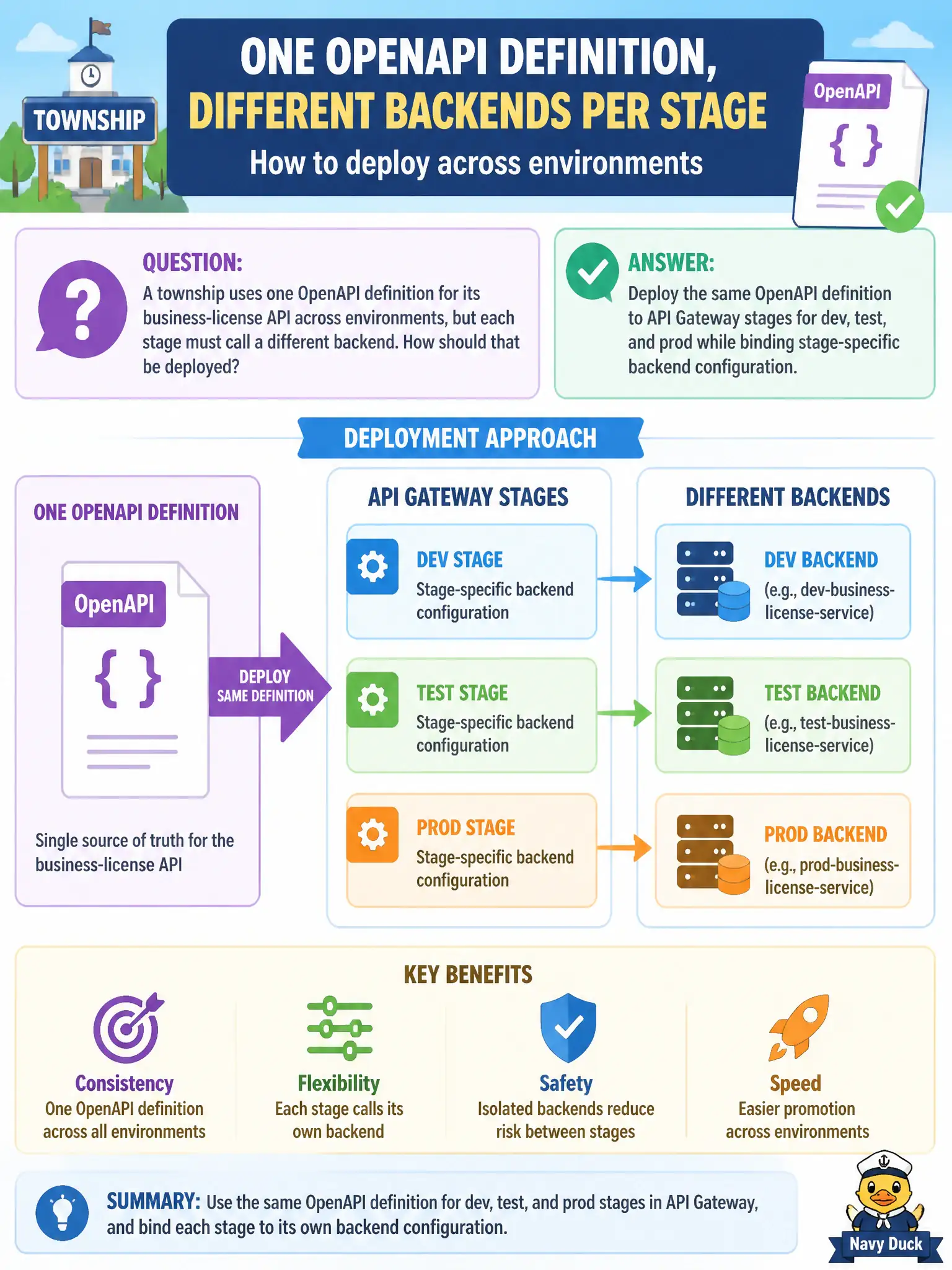 To Create an exciting colorful infographic that explains the concepts in the question: Question: A township uses one OpenAPI definition for its business-license API across environments, but each stage must call a different backend. How should that be deployed? Correct Answer: Deploy the same OpenAPI definition to API Gateway stages for dev, test, and prod while binding stage-specific backend configuration. Put EVERY visible label in double quotes. No people. No A/B/C/D letters. In one of the four corners put a little "Navy Duck".