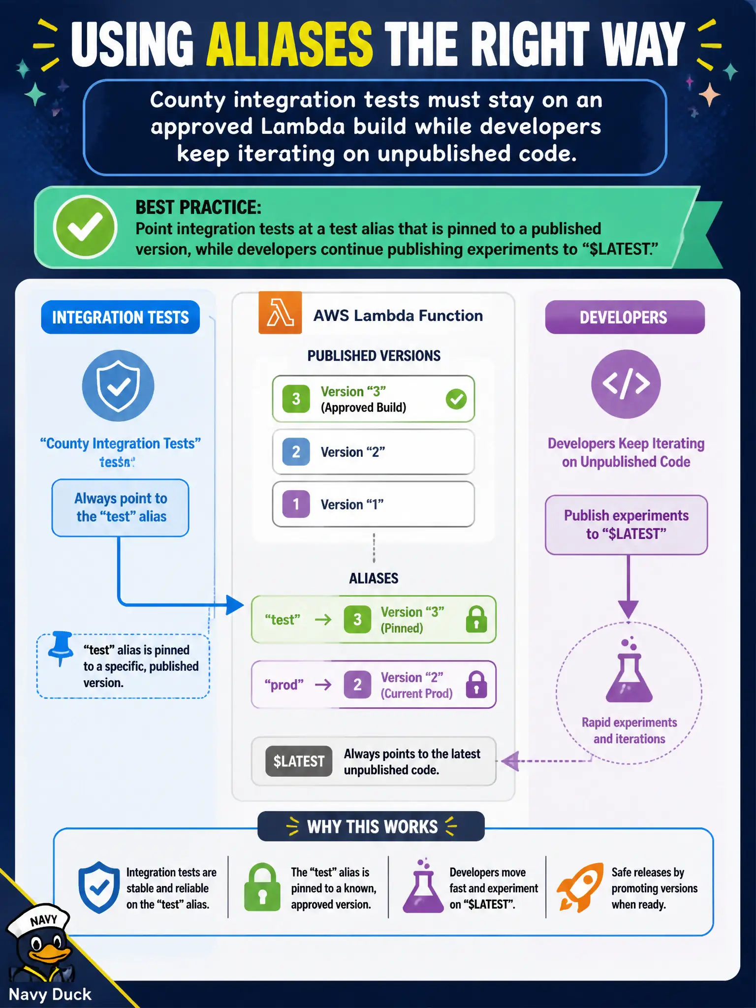 To Create an exciting colorful infographic that explains the concepts in the question: Question: County integration tests must stay on an approved Lambda build while developers keep iterating on unpublished code. How should aliases be used? Correct Answer: Point integration tests at a test alias that is pinned to a published version, while developers continue publishing experiments to $LATEST. Put EVERY visible label in double quotes. No people. No A/B/C/D letters. In one of the four corners put a little "Navy Duck".