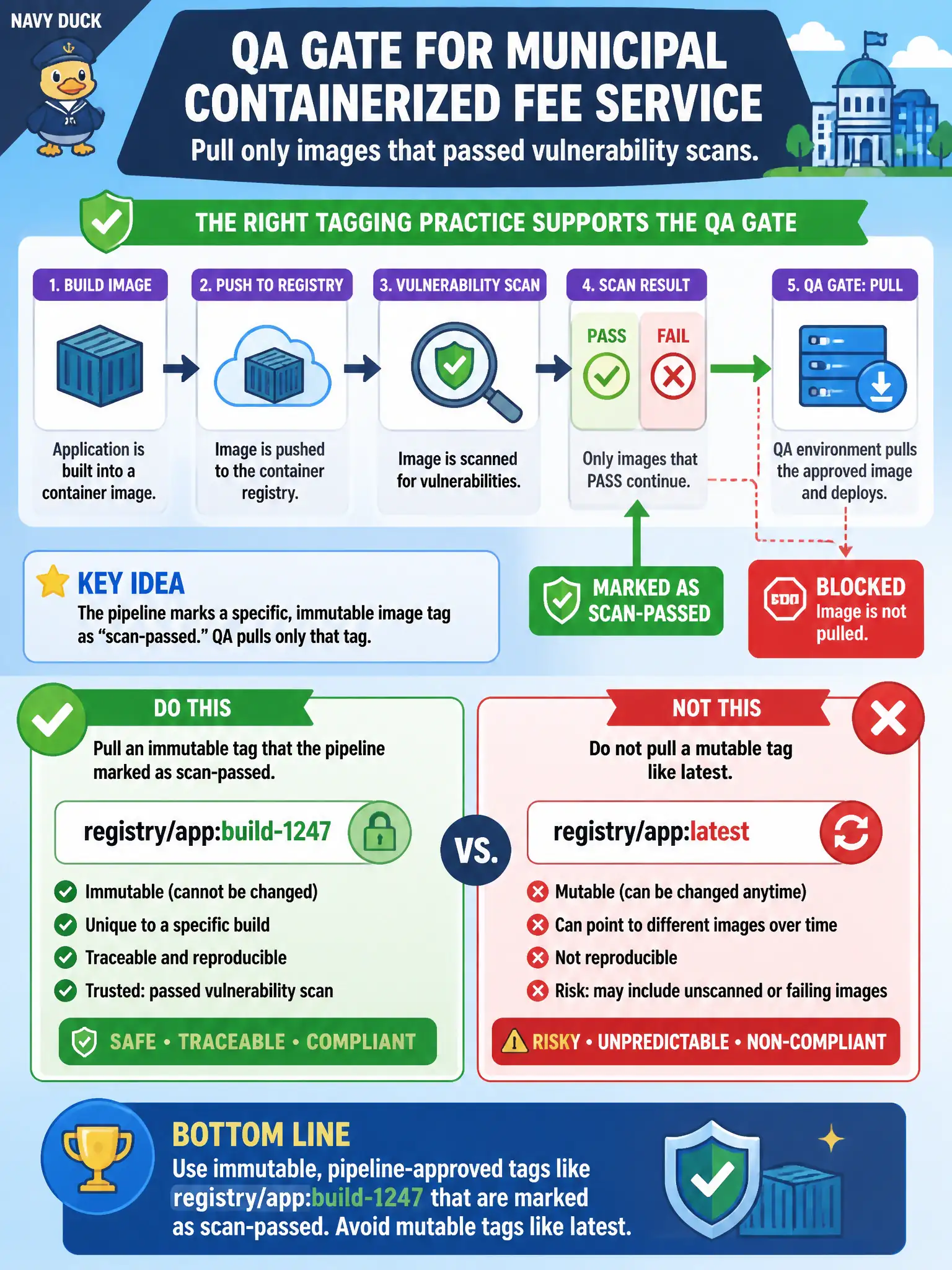To Create an exciting colorful infographic that explains the concepts in the question: Question: QA for a municipal containerized fee service must pull only images that passed vulnerability scans. Which tagging practice supports that gate? Correct Answer: Pull an immutable tag such as registry/app:build-1247 that the pipeline marked as scan-passed, not a mutable latest tag. Put EVERY visible label in double quotes. No people. No A/B/C/D letters. In one of the four corners put a little "Navy Duck".