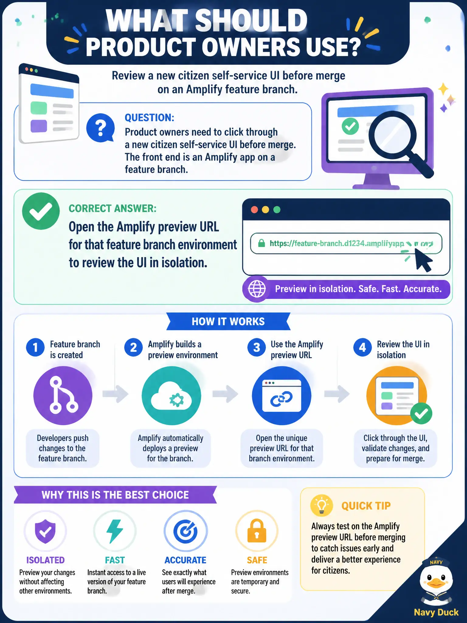 To Create an exciting colorful infographic that explains the concepts in the question: Question: Product owners need to click through a new citizen self-service UI before merge. The front end is an Amplify app on a feature branch. What should they use? Correct Answer: Open the Amplify preview URL for that feature branch environment to review the UI in isolation. Put EVERY visible label in double quotes. No people. No A/B/C/D letters. In one of the four corners put a little "Navy Duck".