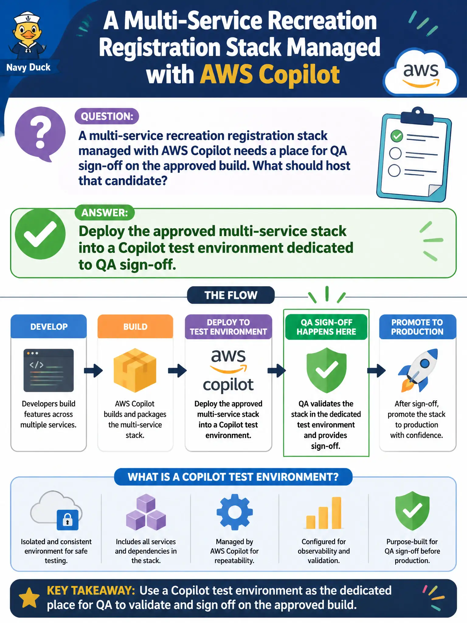 To Create an exciting colorful infographic that explains the concepts in the question: Question: A multi-service recreation registration stack managed with AWS Copilot needs a place for QA sign-off on the approved build. What should host that candidate? Correct Answer: Deploy the approved multi-service stack into a Copilot test environment dedicated to QA sign-off. Put EVERY visible label in double quotes. No people. No A/B/C/D letters. In one of the four corners put a little "Navy Duck".