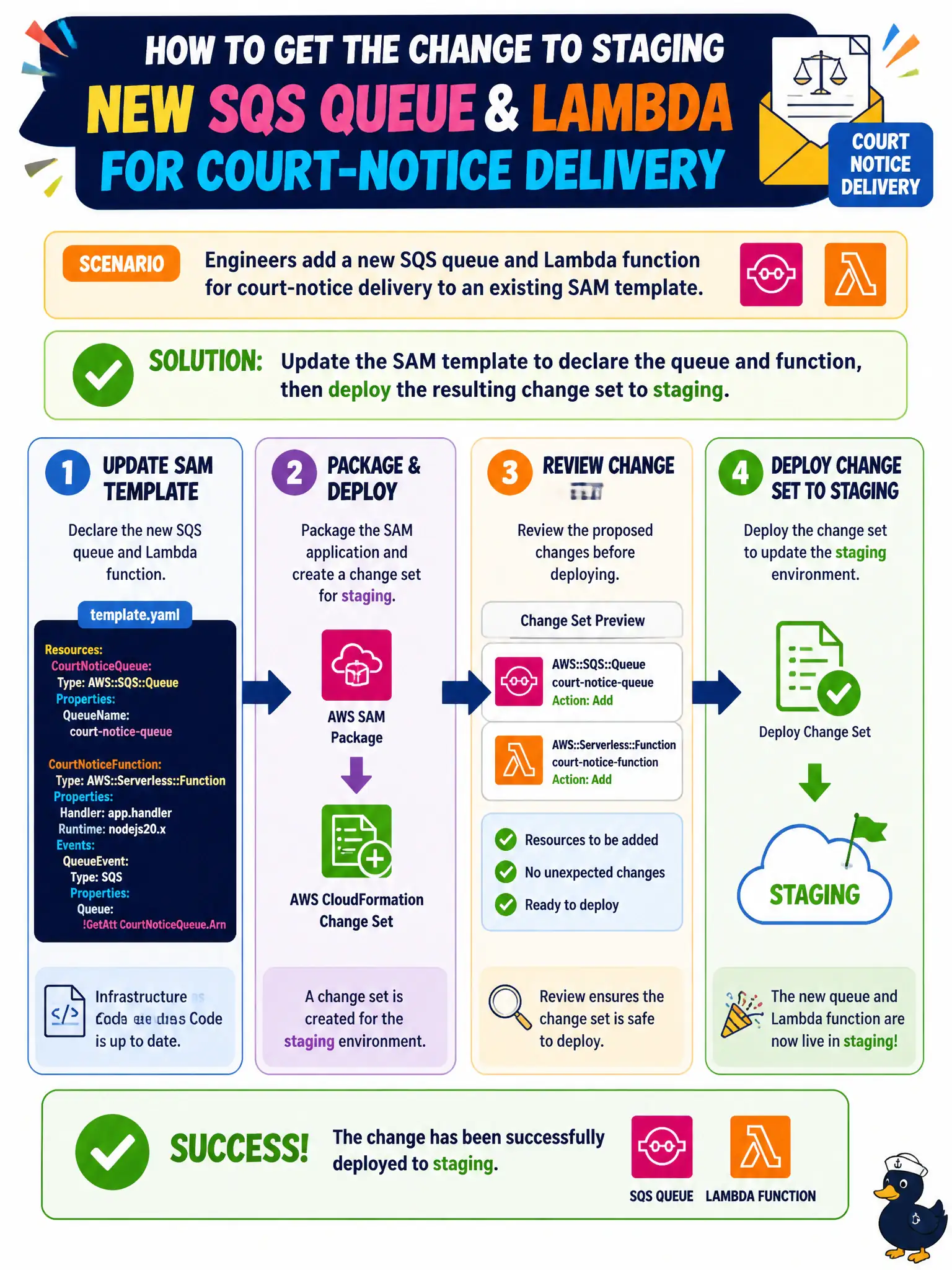 To Create an exciting colorful infographic that explains the concepts in the question: Question: Engineers add a new SQS queue and Lambda function for court-notice delivery to an existing SAM template. How should the change reach staging? Correct Answer: Update the SAM template to declare the queue and function, then deploy the resulting change set to staging. Put EVERY visible label in double quotes. No people. No A/B/C/D letters. In one of the four corners put a little "Navy Duck".