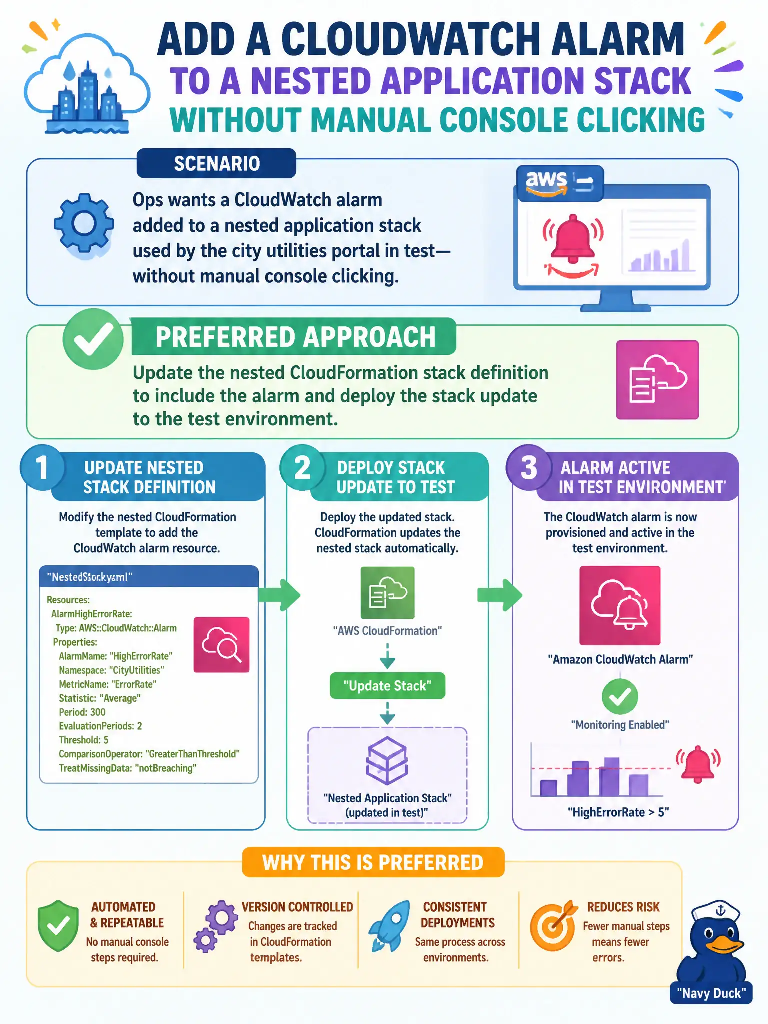 To Create an exciting colorful infographic that explains the concepts in the question: Question: Ops wants a CloudWatch alarm added to a nested application stack used by the city utilities portal in test—without manual console clicking. What is the preferred approach? Correct Answer: Update the nested CloudFormation stack definition to include the alarm and deploy the stack update to the test environment. Put EVERY visible label in double quotes. No people. No A/B/C/D letters. In one of the four corners put a little "Navy Duck".