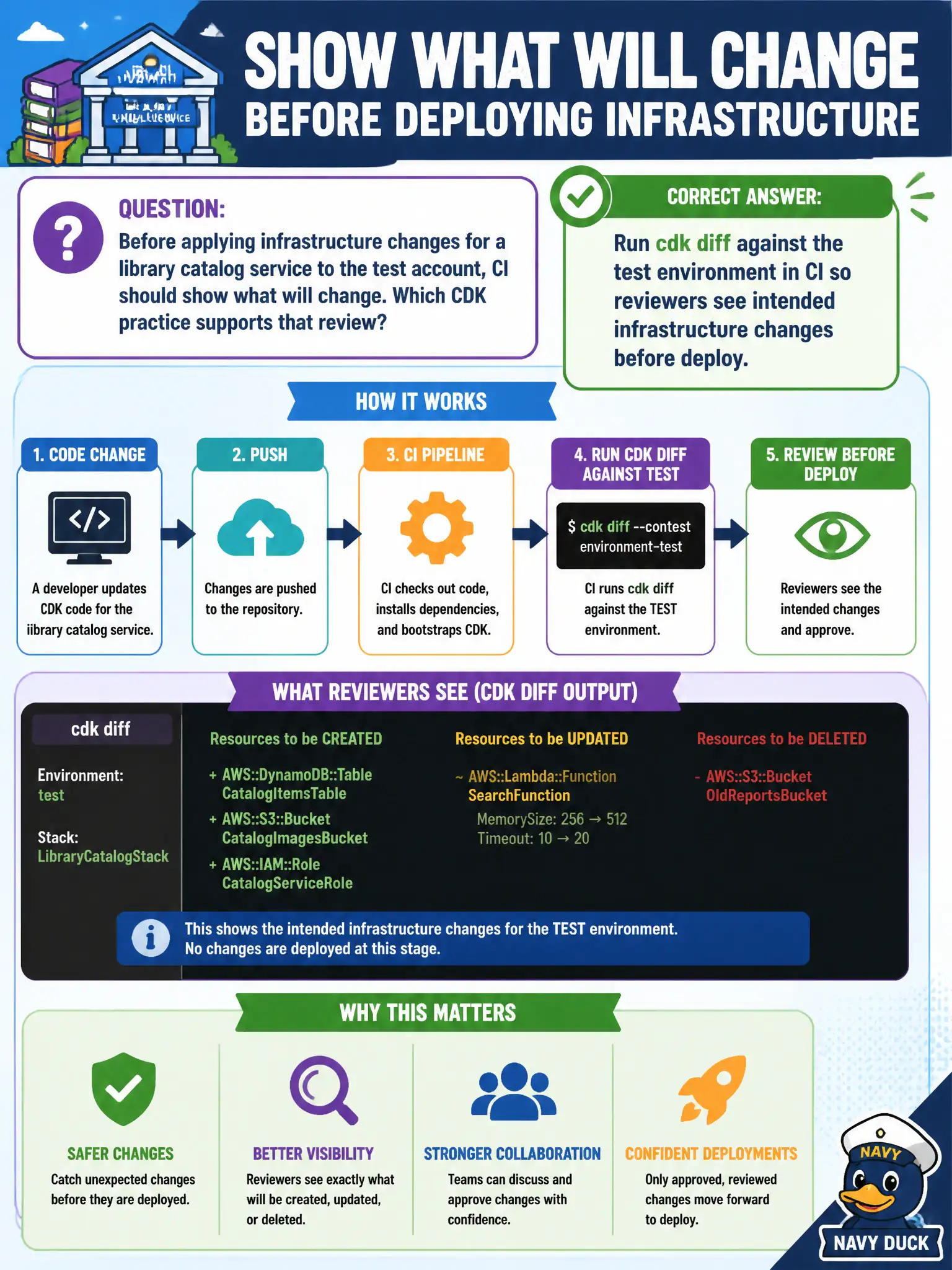 To Create an exciting colorful infographic that explains the concepts in the question: Question: Before applying infrastructure changes for a library catalog service to the test account, CI should show what will change. Which CDK practice supports that review? Correct Answer: Run cdk diff against the test environment in CI so reviewers see intended infrastructure changes before deploy. Put EVERY visible label in double quotes. No people. No A/B/C/D letters. In one of the four corners put a little "Navy Duck".