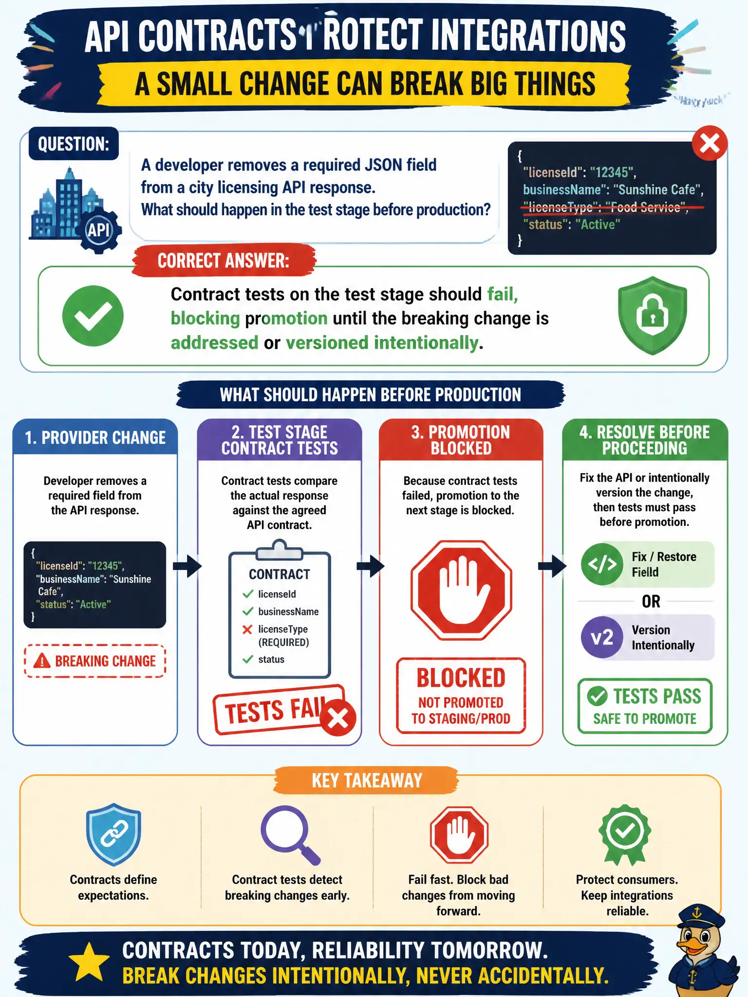 To Create an exciting colorful infographic that explains the concepts in the question: Question: A developer removes a required JSON field from a city licensing API response. What should happen in the test stage before production? Correct Answer: Contract tests on the test stage should fail, blocking promotion until the breaking change is addressed or versioned intentionally. Put EVERY visible label in double quotes. No people. No A/B/C/D letters. In one of the four corners put a little "Navy Duck".