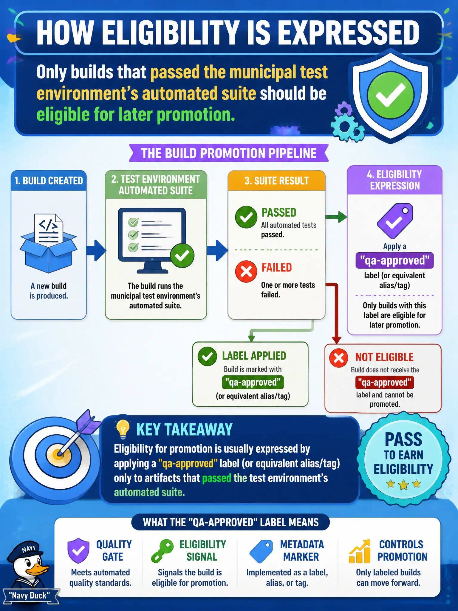 To Create an exciting colorful infographic that explains the concepts in the question: Question: Only builds that passed the municipal test environment’s automated suite should be eligible for later promotion. How is that eligibility usually expressed? Correct Answer: Apply a qa-approved label (or equivalent alias/tag) only to artifacts that passed the test environment’s automated suite. Put EVERY visible label in double quotes. No people. No A/B/C/D letters. In one of the four corners put a little "Navy Duck".