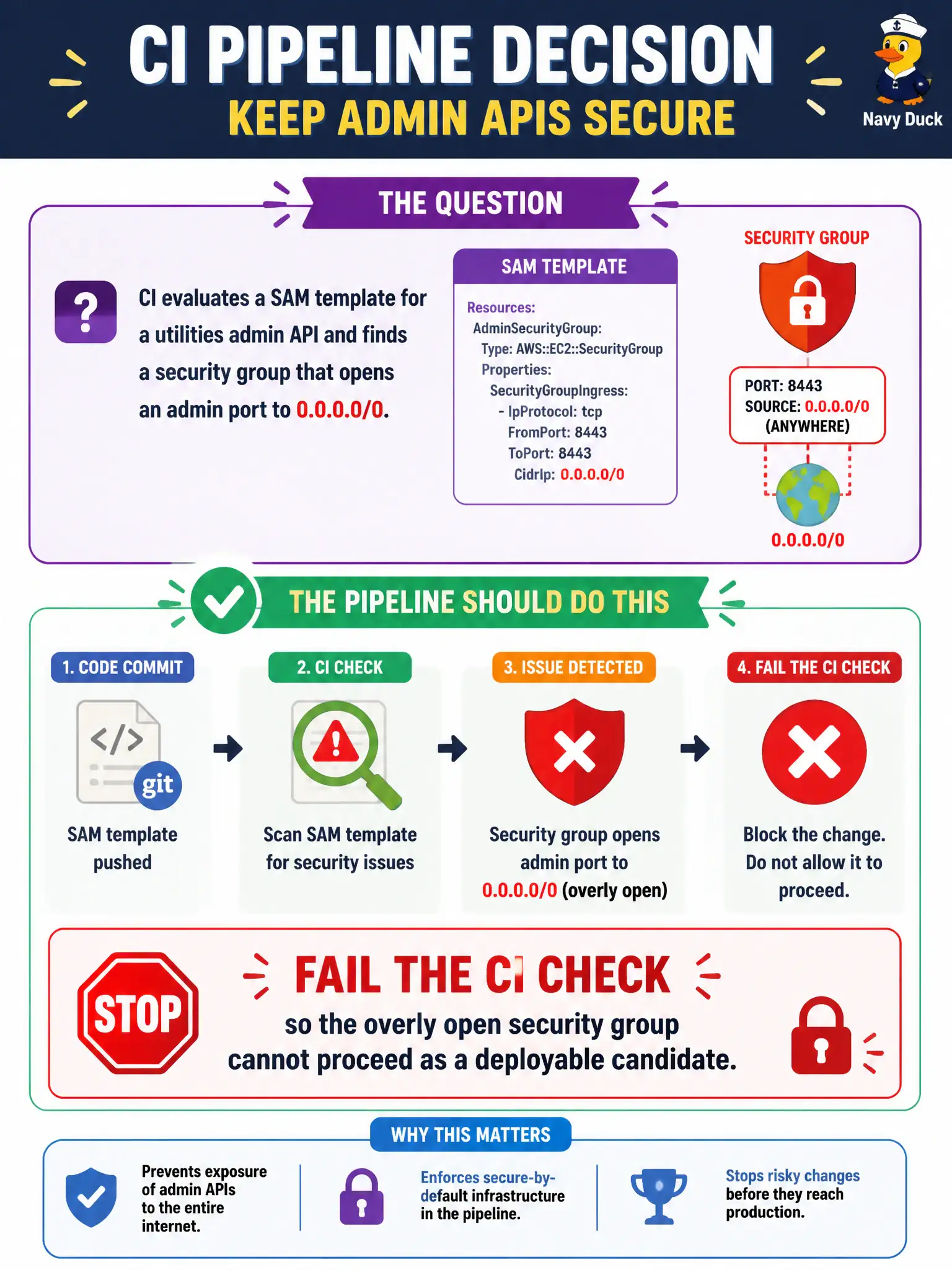 To Create an exciting colorful infographic that explains the concepts in the question: Question: CI evaluates a SAM template for a utilities admin API and finds a security group that opens an admin port to 0.0.0.0/0. What should the pipeline do? Correct Answer: Fail the CI check so the overly open security group cannot proceed as a deployable candidate. Put EVERY visible label in double quotes. No people. No A/B/C/D letters. In one of the four corners put a little "Navy Duck".