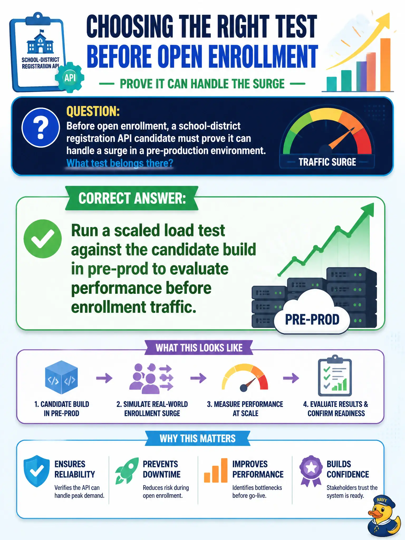 To Create an exciting colorful infographic that explains the concepts in the question: Question: Before open enrollment, a school-district registration API candidate must prove it can handle a surge in a pre-production environment. What test belongs there? Correct Answer: Run a scaled load test against the candidate build in pre-prod to evaluate performance before enrollment traffic. Put EVERY visible label in double quotes. No people. No A/B/C/D letters. In one of the four corners put a little "Navy Duck".