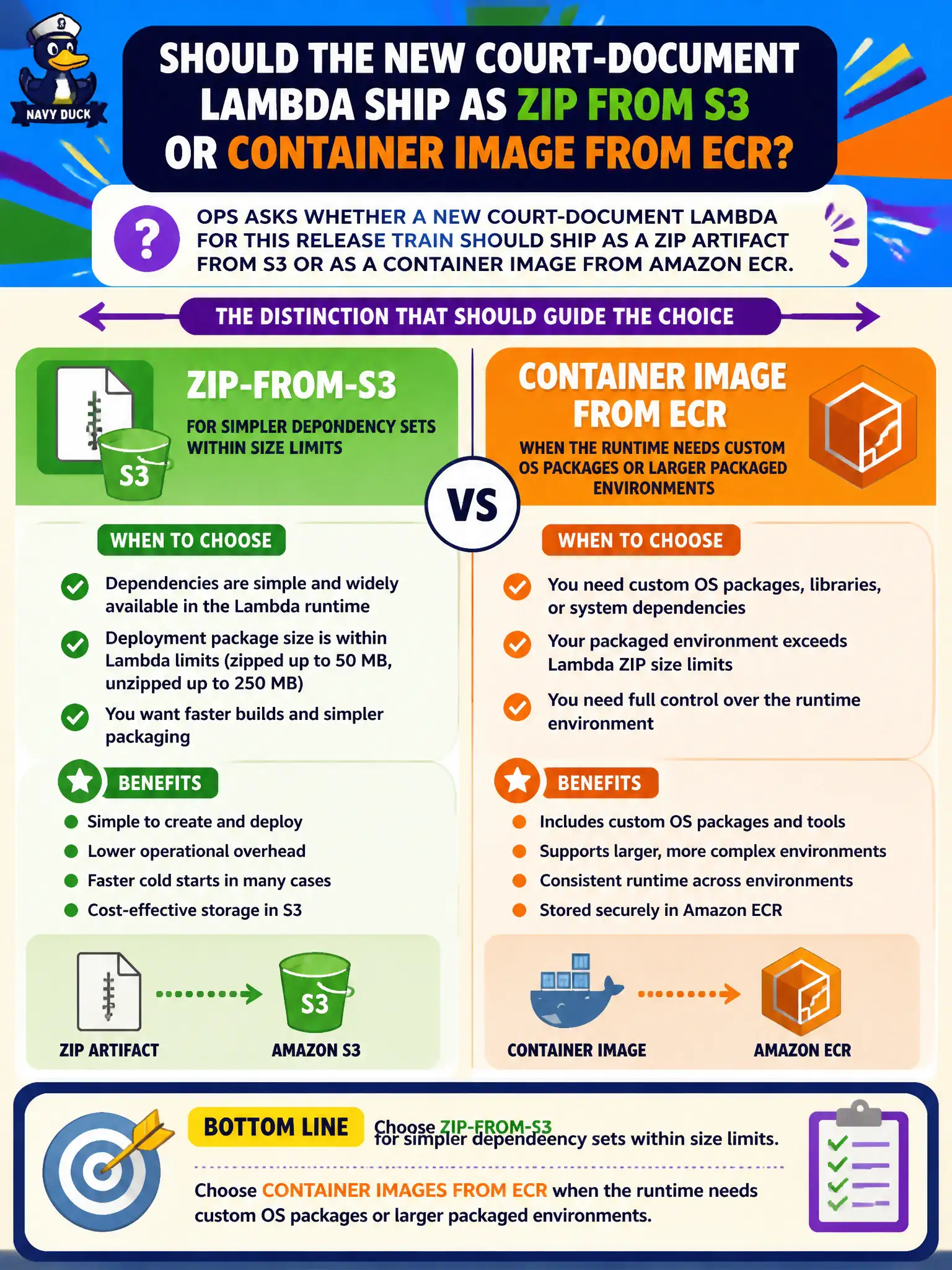 To Create an exciting colorful infographic that explains the concepts in the question: Question: Ops asks whether a new court-document Lambda for this release train should ship as a zip artifact from S3 or as a container image from Amazon ECR. What distinction should guide the choice? Correct Answer: Choose zip-from-S3 for simpler dependency sets within size limits; choose container images from ECR when the runtime needs custom OS packages or larger packaged environments. Put EVERY visible label in double quotes. No people. No A/B/C/D letters. In one of the four corners put a little "Navy Duck".