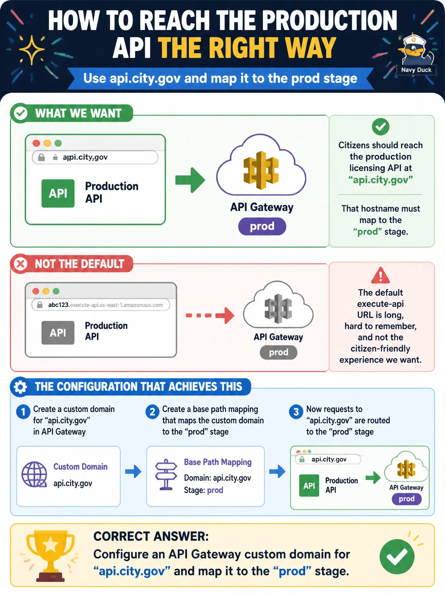 To Create an exciting colorful infographic that explains the concepts in the question: Question: Citizens should reach the production licensing API at api.city.gov rather than the default execute-api URL, and that hostname must map to the prod stage. What configuration achieves that? Correct Answer: Configure an API Gateway custom domain for api.city.gov and map it to the prod stage. Put EVERY visible label in double quotes. No people. No A/B/C/D letters. In one of the four corners put a little "Navy Duck".