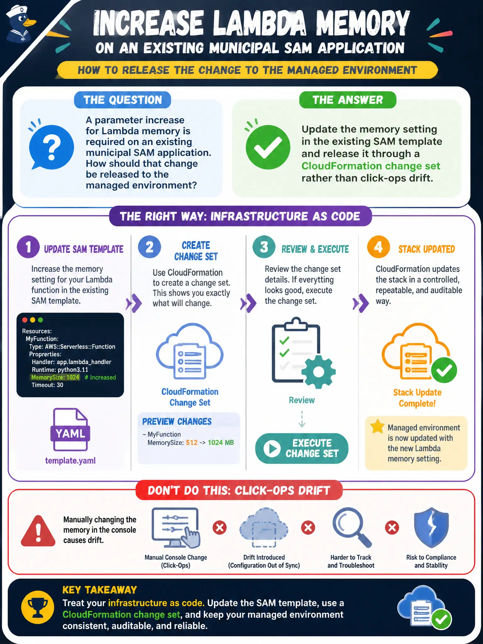 To Create an exciting colorful infographic that explains the concepts in the question: Question: A parameter increase for Lambda memory is required on an existing municipal SAM application. How should that change be released to the managed environment? Correct Answer: Update the memory setting in the existing SAM template and release it through a CloudFormation change set rather than click-ops drift. Put EVERY visible label in double quotes. No people. No A/B/C/D letters. In one of the four corners put a little "Navy Duck".
