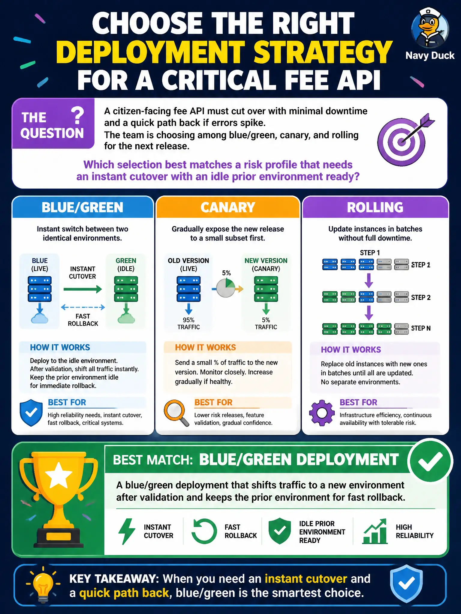 To Create an exciting colorful infographic that explains the concepts in the question: Question: A citizen-facing fee API must cut over with minimal downtime and a quick path back if errors spike. The team is choosing among blue/green, canary, and rolling for the next release. Which selection best matches a risk profile that needs an instant cutover with an idle prior environment ready? Correct Answer: A blue/green deployment that shifts traffic to a new environment after validation and keeps the prior environment for fast rollback. Put EVERY visible label in double quotes. No people. No A/B/C/D letters. In one of the four corners put a little "Navy Duck".