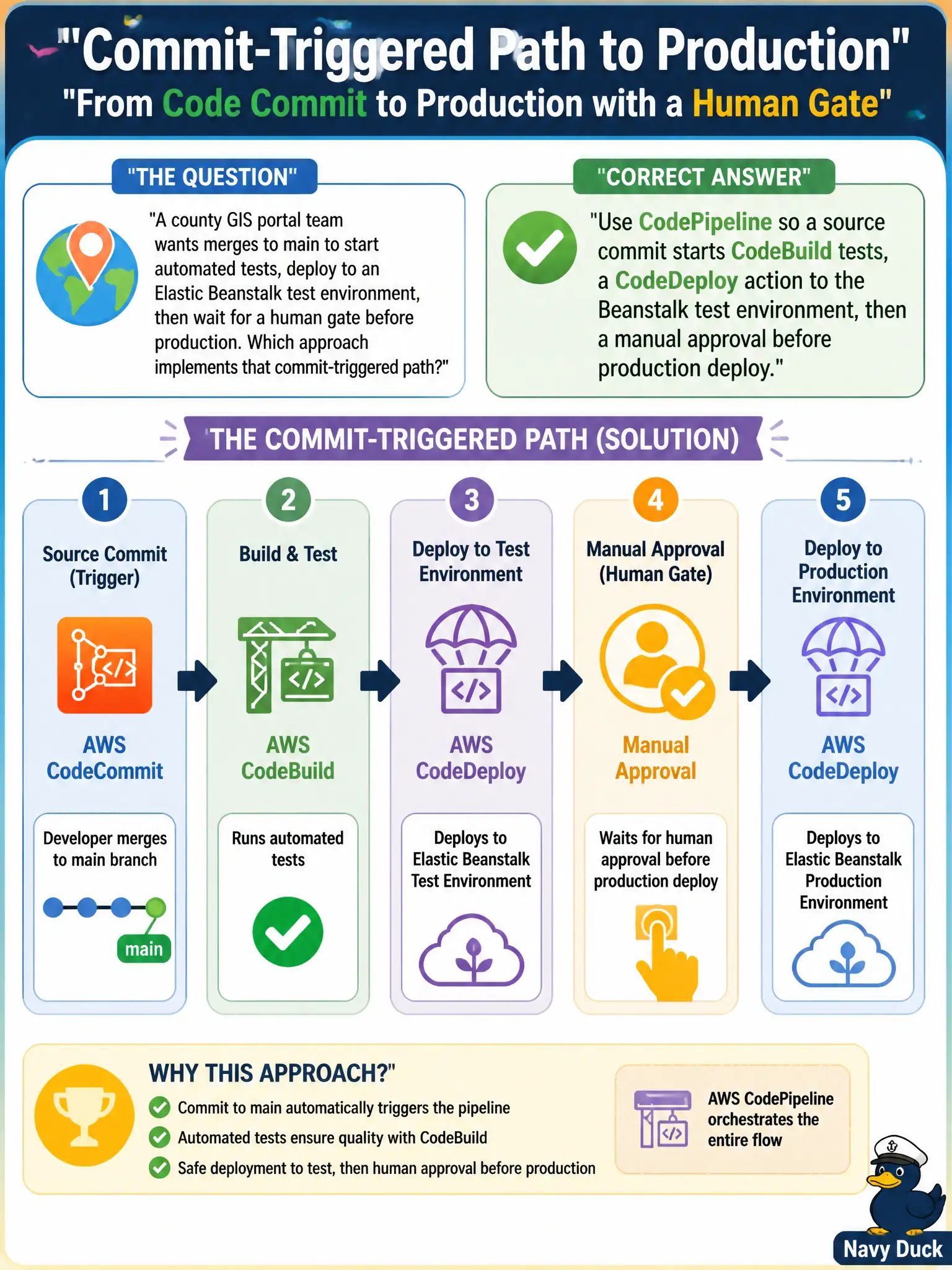 To Create an exciting colorful infographic that explains the concepts in the question: Question: A county GIS portal team wants merges to main to start automated tests, deploy to an Elastic Beanstalk test environment, then wait for a human gate before production. Which approach implements that commit-triggered path? Correct Answer: Use CodePipeline so a source commit starts CodeBuild tests, a CodeDeploy action to the Beanstalk test environment, then a manual approval before production deploy. Put EVERY visible label in double quotes. No people. No A/B/C/D letters. In one of the four corners put a little "Navy Duck".