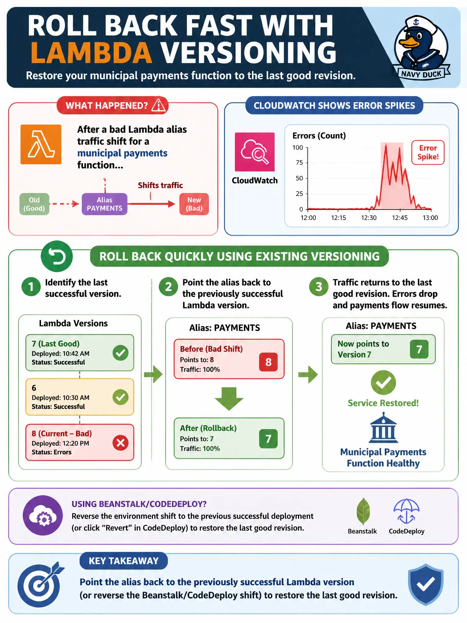 To Create an exciting colorful infographic that explains the concepts in the question: Question: After a bad Lambda alias traffic shift for a municipal payments function, CloudWatch shows error spikes. How should operations roll back quickly using existing versioning? Correct Answer: Point the alias back to the previously successful Lambda version (or reverse the Beanstalk/CodeDeploy shift) to restore the last good revision. Put EVERY visible label in double quotes. No people. No A/B/C/D letters. In one of the four corners put a little "Navy Duck".